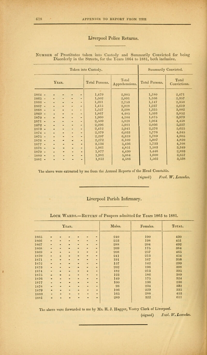 Liverioool Police Returns. NuMBEB of Prostitutes taken into Custody and Sumuiarily Convicted for being Disorderly in the Streets, for the Years 1864 to 1881, both inclusive. Taken into Custody. Summarily Convicted. Year. Totul Persons. Totiil Apprehensions. Totul Persons. Total Convictions. 18G4 - . 1,479 2,9(15 1,180 2,471 1865 - . 1,50-2 2,891 1,10(5 2,357 186G - . 1,391 2,753 1,147 2,350 1867 - . 1,415 2,928 1,237 2,019 1868 - . 1,5^7 3,298 1,335 3,002 1869 - . 1,867 4,405 1,593 3,852 1870 - ... 1,960 4,104 1,875 3,979 1871 - . 2,509 5,828 1,904 4,458 1872 - . 2,296 5,921 2,036 5,227 1873 - . 2,412 5,941 2,270 5,625 1874 - . 2,379 6,033 1,776 4,345 1875 - . 2,297 6,319 1,789 4,805 1876 - . . - 2 272 6,109 1,907 4,820 1877 - . 2,134 5,436 1,733 4,108 1878 - . 1,961 4,851 1,503 3,349 1879 - ... 1,877 4,430 1,446 2,893 1880 - - 1,981 5,084 1,600 3,057 1881 - - 1,852 4,586 1,562 3,538 The above were extracted by me from the Annual Reports of the Head Constable. (signed) Fred. W. Lowndes. Liverpool Parish Infirmary. Lock Waeds.—Return of Paupers admitted for Years 1865 to 1881. 1865 1866 1867 1868 1869 1870 1871 1872 1873 1874 1875 1876 1877 1878 1879 1880 1881 Yeau. Males. 240 253 288 209 208 241 191 157 202 182 123 149 100 98 106 165 289 Females. TOTAI.. 190 430 198 451 204 492 175 384 257 465 213 454 107 358 142 299 196 398 213 395 186 309 175 324 136 230 234 332 229 335 288 453 322 611 The above were forwarded to me by Mr. H. J. Hagger, Vestry Clerk of Liverpool. (signed) FreJ. W. Lowndes.