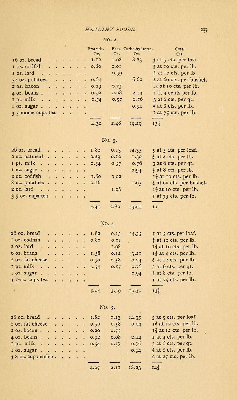 No. 2. Proteids. Fats. Carbo-hydrates Oz. Oz. Oz. 16 oz. bread 1.12 0.08 8.83 I oz. codfish 0.80 o.oi 1 oz. lard 0.99 32 oz. potatoes 0.64 6.62 2 oz. bacoa 0.29 0.75 4 oz. beans 0.92 0.08 2.14 I pt. milk 0.54 0.57 0.76 I oz. sugar 0.94 3 5-ounce cups tea .... 4.31 2.48 19.29 Cost. Cts. 3 at 5 cts. per loaf. t at 10 cts. per lb. 1 at 10 cts. per lb. 2 at 60 cts. per bushel, i^ at 10 cts. per lb. I at 4 cents per lb. 3 at 6 cts. per qt. i at 8 cts. per lb. X at 75 cts. per lb. No. 3. 26 oz. bread 1.82 2 oz. oatmeal 0.29 I pt. milk 0.54 1 oz. sugar 2 oz. codfish 1.60 8 oz. potatoes 0.16 2 oz,lard 3 5-0Z. cups tea 4.41 0.13 14-35 0.12 1.30 0.57 0.76 0.94 0.02 1.6s 2.82 19.00 5 at 5 cts. per loaf, i at 4 cts. per lb. 3 at 6 cts. per qt. J at 8 cts. per lb. \\ at 10 cts. per lb. h, at 60 cts. per bushel. IJ at 10 cts. per lb. I at 75 cts. per lb. 13 No. 4. 26 oz. bread 1.82 0.13 14.35 1 oz. codfish 0.80 o.oi 2 oz. lard i .98 6 oz. beans 1.38 0.12 3.21 2 oz. fat cheese 0.50 0.58 0.04 I pt. milk .- 0.54 0.57 0.76 I oz. sugar 0.94 3 s-oz. cups tea 5.04 3.39 19.30 5 at 5 cts. per loaf. % at 10 cts. per lb. li at 10 cts. per lb. i^ at 4 cts. per lb. ^ at 12 cts. per lb. 3 at 6 cts. per qt. i at 8 cts. per lb. I at T^) cts. per lb. No. 26 oz. bread 1.82 2 oz. fat cheese 0.50 2 oz. bacon 0.29 4 oz. beans 0.92 I pt. milk 0.54 I oz. sugar 3 8-oz. cups coffee 4.07 0.13 14-35 0.58 0.04 0.75 0.08 2.14 0.57 0.76 0-94 2.II 18.23 5 at 5 cts. per loaf. \h. at 12 cts. per lb. i^ at 12 cts. per lb. 1 at 4 cts. per lb. 3 at 6 cts. per qt. i at 8 cts. per lb. 2 at 27 cts. per lb.