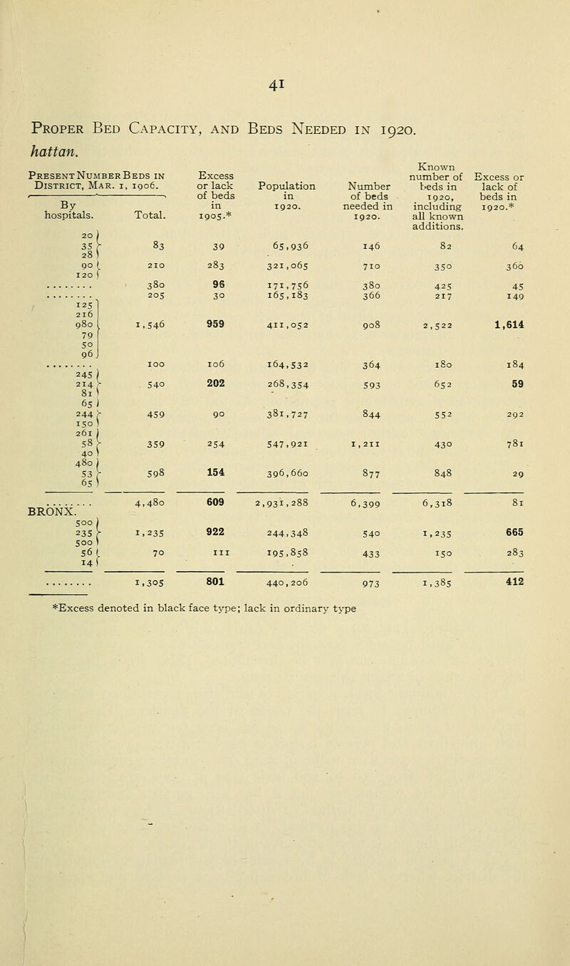 Proper Bed Capacity, and hattan. Beds Needed in 1920. Present Number B District, Mar. i, EDS IN I906. Excess or lack of beds in i9°5-* By hospitals. Total. 20 ) 35 f 28) 83 39 90 1 210 283 120 j 125 216 980 79 50 96 245 214 81 65) 244 > 150 J 261 58 40 480 53 65 BRONX. 500 235 500 56 14 3»o 205 1,546 100 540 459 359 598 1,235 70 Population 96 30 959 106 202 90 254 154 609 922 in 1,305 801 *Excess denoted in black face type; 65,936 146 321,065 710 171,756 165,183 380 366 411,052 90S 164,532 364 268,354 593 Known number of Number beds in of beds 1920, needed in including 1920. all known additions. 82 35° 425 217 180 652 381,727 844 547,921 1,211 396,660 877 ,931,288 6,399 244,348 540 195,858 433 440,206 973 lack in ordinary type 6,318 1,235 150 1,385 iixcess or lack of beds in 1920.* 64 360 45 149 1,614 59 292 781 29 81 665 283 412