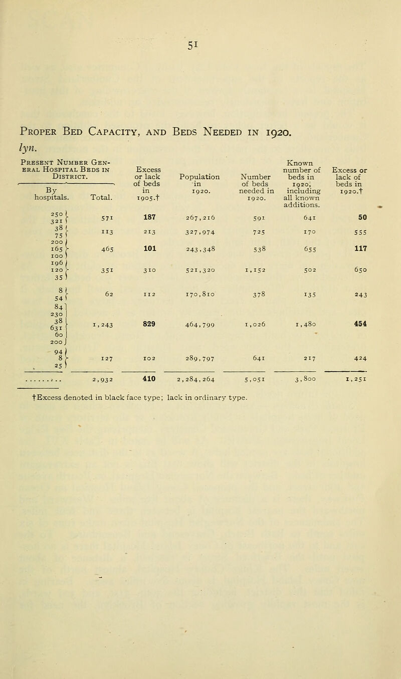 Proper Bed Capacity, and Beds Needed in 1920. lyn. Present Number Gen- eral Hospital Beds in District. Excess or lack of beds in i9°5-t Population in 1920. Number of beds needed in 1920. Known number of beds in 1920, including all known additions. Excess or lack of beds in 1920.t By hospitals. Total. 250 1 321 1 57i 187 267,216 59i. 641 50 38 \ 75 1 113 213 327,974 725 170 555 200 ) 165 \ 100 ) 196 120 > 35 ) 465 35i 101 310 243,348 521,320 538 1,152 655 502 117 650 54 1 62 112 170,810 378 135 243 84l 230 1 38 631 1 1,243 829 464,799 1,026 1,480 454 60 | - 200 J 94) 25) 127 102 289,797 641 217 424 2,932 410 2,284,264 5,051 3,800 1,251 tExcess denoted in black face type; lack in ordinary type.