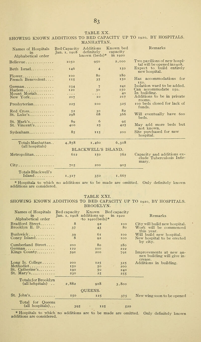 §3 TABLE XX. SHOWING KNOWN ADDITIONS TO BED CAPACITY UP TO 1920, BY HOSPITALS. MANHATTAN. Names of Hospitals Bed Capacity Additions Known bed Remarks in Jan. 1, 1908 definitely capacity Alphabetical order known (beds)* in 1920 Bellevue 1050 950 2 , 000 Two pavilions of new hospi- tal will be opened in 1908. Beth Israel 146 4 150 Expect to_ build entirely new hospital. Flower 100 80 180 _ French Benevolent. .. . 115 35 150 Has accommodations for 150. German 234 7 241 Isolation ward to be added. Harlem. . .' 120 30 150 Can accommodate 150. Mount Moriah .... .... 40 In building. New York 207 10 217 Additions to be in private rooms. Presbyterian 225 100 325 100 beds closed for lack of funds. Red Cross 52 3° 82 St. Luke's 298 68 366 Will eventually have 600 beds. St. Mark's 89 6 95 St. Vincent's 400 25 425 May add more beds but not known. Sydenham 85 115 200 Site purchased for new hospital. Totals Manhattan.. 4.858 1,460 6,318 (all hospitals) BLACKWELL'S ISLAND. Metropolitan 612 150 762 Capacity and additions ex- clude Tuberculosis Infir- mary. City 705 200 905 Totals Blackwell's Island 1,317 35o 1,667 * Hospitals to which no additions are to be made are omitted. Only definitely known additions are considered. TABLE XXI. SHOWING KNOWN ADDITIONS TO BED CAPACITY UP TO 1920, BY HOSPITALS. BROOKLYN. Names of Hospitals Bed capacity Known Bed capacity in Jan. 1, 1908 additions up in 1920 Remarks Alphabetical order -to i92o(beds)* Bradford Street 8 92 100 City will build new hospital. Brooklyn E. D 37 43 80 Work will be commenced this year. Bushwick 39 61 100 Will build new hospital. Coney Island 8 92 100 New hospital to be erected by city. Cumberland Street. . . . 200 80 280 German 122 100 222 Kings County 591 200 791 Improvements at new an- nex building will give in- crease. Long Is. College 200 12s 32s Additions in building. Methodist._ 150 50 • 200 St. Catherine's 190 50 240 St. Mary's 230 25 255 Totals for Brooklyn (all hospitals) .. 2,882 918 3,800 QUEENS. St. John's 150 12s 375 New wing soon to be opened Total for Queens (all hospitals)... 395 ■ 125 520 * Hospitals to which no additions are to be made are omitted. Only definitely known additions are considered.