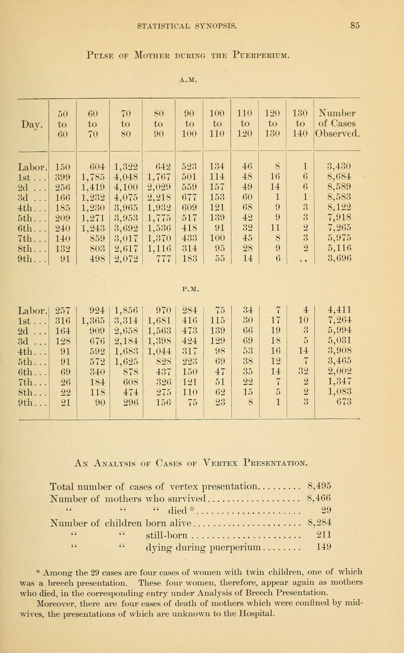 Pulse of Mother during the Pueeperium. A.M. 50 60 70 80 90 100 110 120 130 JSTumber Dav. to to to to to to to to to of Cases 60 TO 80 90 100 110 120 130 140 Observed. Labor . 150 604 1,322 642 523 134 46 8 1 3,430 1st . . 399 1,785 4,048 1,767 501 114 48 16 6 8,684 2d .. 256 1,419 4,100 2,029 559 157 49 14 6 8,589 3d .. 166 1,232 4,075 2,218 677 153 60 1 1 8,583 4th. . 185 1,230 3,965 1,932 609 121 68 9 3 8,122 6th. . 209 1,271 3,953 1,775 517 139 42 9 3 7,918 6th.. 240 1,243 3,692 1,536 418 91 32 11 2 7,265 7th.. 140 859 3,017 1,370 433 100 45 8 3 5,975 8th.. 132 803 2,617 1,116 314 95 28 9 2 5,116 9th.. 91 498 2,072 777 183 55 14 6 3.696 P.M. Labor . 257 924 1,856 970 284 75 34 7 4 4,411 1st. . 316 1,365 3,314 1,681 416 115 30 17 10 7,264 2d .. 164 909 2,658 1,563 473 139 66 19 3 5,994 3d .. 128 676 2,184 1,398 424 129 69 18 5 5,031 4th.. 91 592 1,683 1,044 317 98 53 16 14 3,908 5th. . 91 572 1,625 828 223 69 38 12 7 3,465 6th.. 69 340 878 437 150 47 35 14 32 2,002 7th.. 26 184 608 326 121 51 22 7 2 1,347 8th.. 22 118 474 275 110 62 15 5 2 1,083 9th.. 21 90 296 156 75 23 8 1 3 673 An Analysis of Cases of Vertex Presentation. Total number of cases of vertex presentation 8,495 l!^umber of mothers who sm^vived 8,466  died- 29 N^mnber of children born alive 8,284 still-born 211   dying during puerperium 149 * Among the 29 cases are four cases of women with twin children, one of which was a breech presentation. These four women, therefore, appear again as mothers who died, in the corresponding entry under Analysis of Breech Presentatioii. Moreover, there are four cases of death of mothers which were confined by mid- Avives, the presentations of which are unknown to the Hospital.