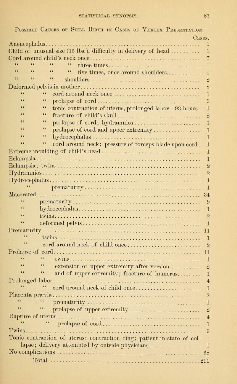 Possible Causes of Still Birth in Cases of Yeetex Presentation, Cases. Anencephalus 1 Child of unusual size (15 lbs.), difficulty in delivery of head 1 Cord around child's neck once 7     three times , 1 ''    five times, once around shoulders 1    shoulders 2 Deformed pelvis in mother 8 '' cord around neck once 1 '' prolapse of cord 5  tonic contraction of uterus, prolonged labor—93 hours. 1  fracture of child's skull 2 '' prolapse of cord; hydramnios 1 '' prolapse of cord and upper extremity 1 '' hydrocephalus 1 '' cord around neck; pressure of forceps blade upon cord. 1 Extreme moulding of child's head 1 Eclampsia , 1 Eclampsia; twins 2 Hydramnios 2 Hydrocephalus 1 '' prematurity 1 Macerated 34 '' prematurity 9  hydrocephalus 1  twins 2 '' deformed pelvis 1 Prematurity 11  tAvins 1 '' cord around neck of child once 2 Prolapse of cord 11   twins 1   extension of upper extremity after version 2   and of upper extremity; fracture of humerus 1 Prolonged labor 4   cord around neck of child once 1 Placenta praevia 2   prematurit}^ 1   prolapse of upper extremity 2 Eupture of uterus 4   prolapse of cord 1 Twins 9 Tonic contraction of uterus; contraction ring; patient in state of col- lapse ; delivery attempted by outside physicians 1 ]So complications 68