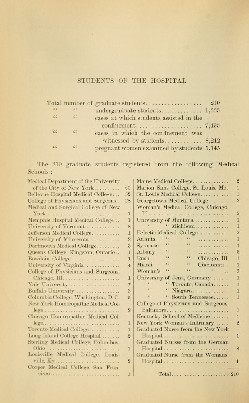 STUDENTS OF THE HOSPITAL. Total number of graduate students 210  '' undergraduate students 1,335   cases at which students assisted in the confinement 7,495   cases in which the confinement was witnessed by students 8,2-12   pregnant women examined by students 5,145 The 210 graduate students registered from the foUowing Medical Schools : Medical Department of the Univei'sity of the City of New York 60 Bellevue Hospital Medical College. . . 32 College of Physicians and Surgeons . 28 Medical and Surgical College of New York 1 Memphis Hospital Medical College .. 1 University of Vermont 8 Jeffei-son Medical College 1 University of Minnesota 2 Dartmoutli Medical College 3 Queens College, Kingston, Ontario.. 1 Bowdoin College 1 University of Virginia 4 College of Phj'sicians and Surgeons, Chicago, III 1 Yale Univei'sity 7 Buffalo University 3 Columhia College, Washington, D. C. 5 New York Homoeopathic Medical Col- lege 2 Chicago Homceopathic Medical Col- lege 1 Torontf> Medical College 1 Long Island College; Hospital 2 St^.'rling Medical College, Colunihus, Oliio 1 I^juJHville Medical College, Loui.s- ville, Ky 2 Cooler Medical College, San Fran- cisco 1 Maine Medical College 2 Marion Sims College, St. Louis, Mo. 1 St. Louis Medical College 1 Georgetown Medical College 2 Woman's Medical College, Chicago, 111 2 University of Montana 1   Michigan 1 Eclectic Medical College 2 1 1 5 1 1 3 Chicago, 111. Cincinnati.. Atlanta '' Syracuse '' Albany Rush Miami  Woman's '' University of Jena, Germany 1 1 1 . 1   Toronto, Canada   Niagara   South Tennessee College of Physicians and Surgeons, Baltiinoi'c 1 KcnturUy Scliool of Medicine 1 New York Woman's Infirmary 2 Graduated Nurse from the New York Hospital 1 Graduated Nurs(!s from the German Hospitiil 8 Gradiiat/'d Nurse from tlu! Womans' Ilos|)ital 1 Total 210