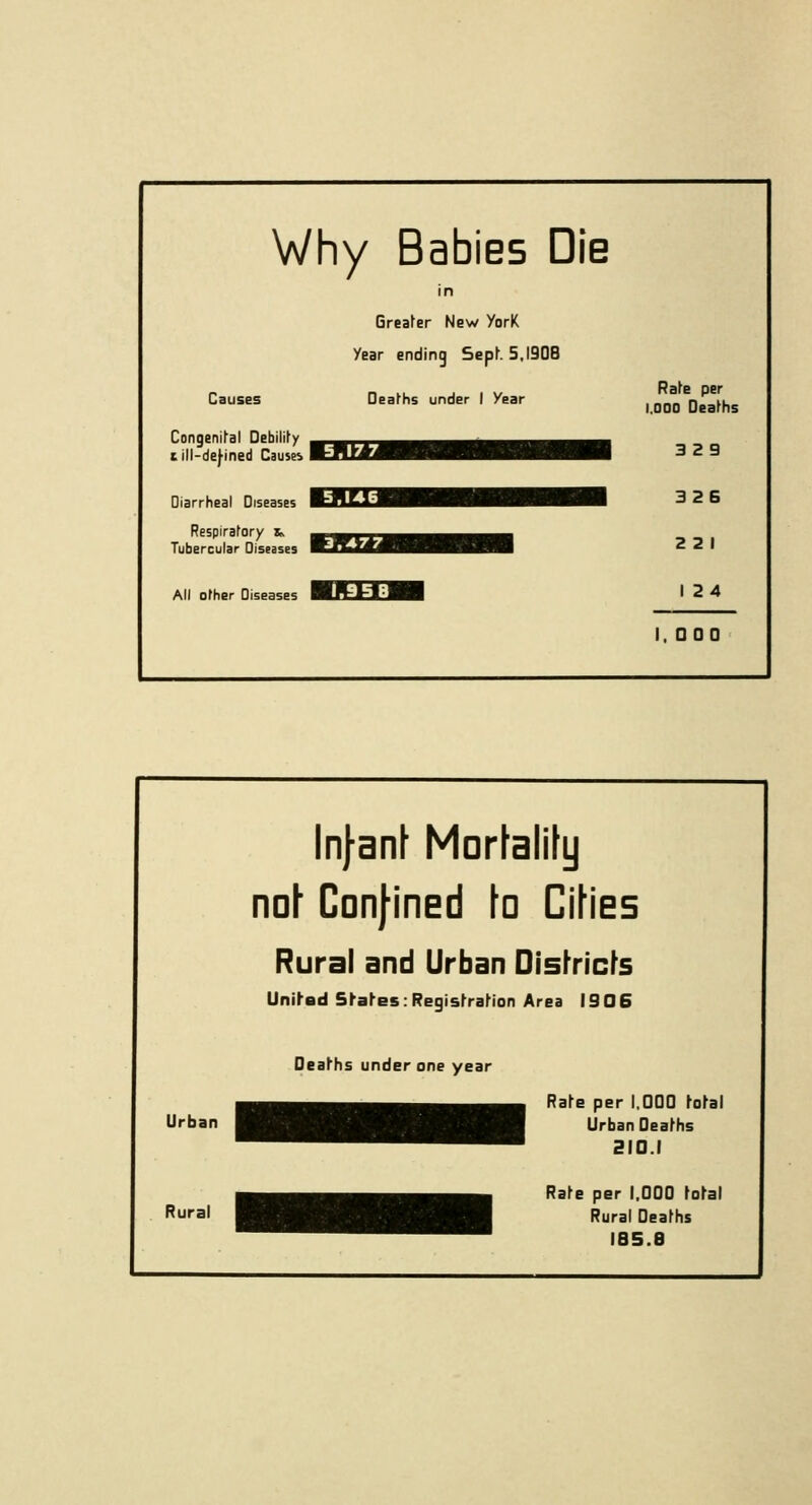 Why Babies Die in Greater New YorK Year ending Sept. 5,1908 Causes Deaths under I Year Congenital Debility i ill-defined Causes Diarrheal Diseases Respiratory Sv Tubercular Diseases All other Diseases Rate per 1.000 Deaths 3 2 9 326 2 2 1 1 24 1,000 Urban Rural Infant Mortality not Confined fa Cities Rural and Urban Districts United States : Registration Area 13 06 Deaths under one year Rate per 1.000 total Urban Deaths 210.1 Rate per 1.000 total Rural Deaths IB5.8