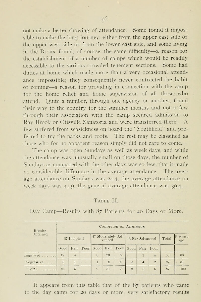 not make a better showing of attendance. Some found it impos- sible to make the long journey, either from the upper east side or the upper west side or from the lower east side, and some living in the Bronx found, of course, the same difficulty—a reason foi the establishment of a number of camps which would be readily accessible to the various crowded tenement sections. Some had duties at home which made more than a very occasional attend- ance impossible: they consequently never contracted the habit of coming—a reason for providing in connection with the camp for the home relief and home supervision of all those who attend. Quite a number, through one agency or another, found their wa} to the country for the summer months and not a few through their association with the camp secured admission to Rav Brook or Otisville Sanatoria and were transferred there. A few suffered from seasickness on board the Southfield and pre- ferred to tr}' the parks and roofs. The rest may be classified as those who for no apparent reason simply did not care to come. The camp was open Sundays as well as week days, and while the attendance was unusually small on those days, the number of Sundays as compared with the other da}'s was so few, that it made no considerable difference in the average attendance. The aver- age attendance on Sundays was 24.4, the average attendance on week day? was 41.9, the general average attendance was 39.4. Table IL . ' - Day Camp—Results with %j Patients for 20 Days or ]\Iore. Condition ox Admission Results Obtained 97 Incipient 47 Moderately Ad- vanced 13 Far Advanced Total Percent- age ■ Good: Fair Poor Good' Fair i Poor Good Fair Poor Improved 17 : 4 8 23 3 1 4 60 m Progressive 5 1 1 8 4 e 4 -2 -7 31 Total ■3-:! 5 9 31 7 ■2 5 6 87 100 It appears from this table that of the 87 patients who came to the day camp for 20 days or more, very satisfactory results