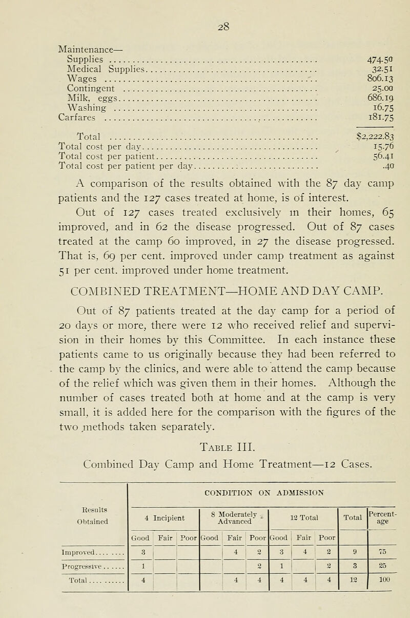Maintenance— Supplies 474-5<J Medical Supplies 32-51 Wages '.. 806.13 Contingent 25.00 Milk, eggs 686.19 Washing 16.7S Carfares , 181.75 Total $2,222.83 Total cost per day 15-76 Total cost per patient 56.41 Total cost per patient per day .40 A comparison of the results obtained with the 87 day camp patients and the 127 cases treated at home, is of interest. Out of 127 cases treated exchtsively m their homes, 65 improved, and in 62 the disease progressed. Out of 87 cases treated at the camp 60 improved, in 27 the disease progressed. That is, 69 per cent, improved under camp treatment as against 51 per cent, improved under home treatment. COMBINED TREATMENT—HOME AND DAY CAMP. Out of 87 patients treated at the day camp for a period of 20 days or more, there were 12 who received rehef and supervi- sion in their homes b}^ this Committee. In each instance these patients came to us originally because they had been referred to the camp by the clinics, and were able to attend the camp because of the relief which was given them in their homes. Although the number of cases treated both at home and at the camp is very small, it is added here for the comparison with the figures of the two methods taken separately. Table III. Combined Day Camp and Home Treatment—12 Cases. CONDITION ON ADMISSION Eesnlts Obtained 4 Incipient 8 Moderately , Advanced 12 Total Total Percent- age Good Fair ! Poor Good Fair ! Poor Good 1 Fair , Poor Improved 3 j 4 : 2 3 1 4 ' 2 9 75 Progressive 1 ■ 2 11 12 3 25