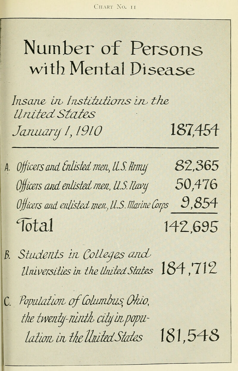 Number of Persons with Mental Disease Insane irv Institutions iru th& United States January 1,1910 1&7^M jj. Officers and Mis°kd m/i, ILSJr/ru/ 32,365 Officers and enlisted men, US. Ikvij 50,476 Officers and enlisted men, IIS. Ukrlne Corps t), o5v lotal 142,695 I Students In Colleges ajwb Universities in the UnitedStates 1 Oi , 71Z C. Vvpulaiion of (bhunhisr Ohio, the twenty-ninth city in popu- lation in ikUtutertSkks 181,543