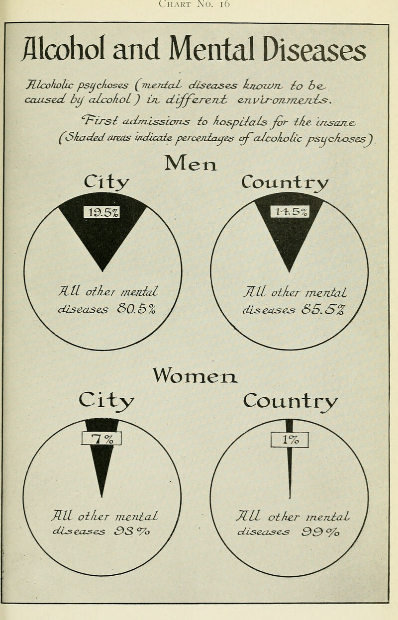 Alcohol and Mental Diseases JllcoholLc psucfuoses [-me.Tz£aL diseases hjbcwJTV £o be^ caused by alcokoL) ul- cLiff<zre.Tub <znvLro7i77i£,wLs+ t^irsi admissions £o hospitals for ike uzsarte, (Skaded areas indicate, perceniaaes of alcoholic psucfvoses^) Men City Country Women