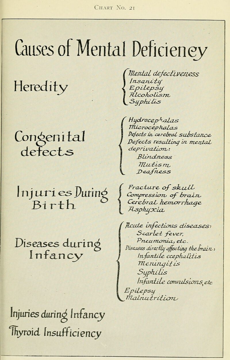 Causes of Mental Deficiency Heredity Congenital defects nj ll ri es Paring BirtK Diseases daring Infancy Injuries during Infancy fhyroid Insufficiency rtjlental defectiveness Irtsa-nttif ■I Epilepsy TUcofuolLsrrZs ^Syphilis Hydrocep ^^xLzs TTLLcrocep/tolas Defects in, cerebral siLDstcui&z, Defects resulting in. menial cteprutatLori*: Blind/Less 7TLlv£lsttZs £>&afrvess Fraciare, <yf sh.u,lL Compress iorv of hrral.ru CerebraL hemjorrfacuye, fUsphifjcicL fbcute inyectLcnis diseases t Scarlei fe-ver, Prveu mania, etc. Viscoses direc tlu affec ting -the oral w \ Infantile ccephalitls TfLenutgLtis Syphilis Infantile convuls'ums, etc Epilepsy JTlatrLut rilicm^