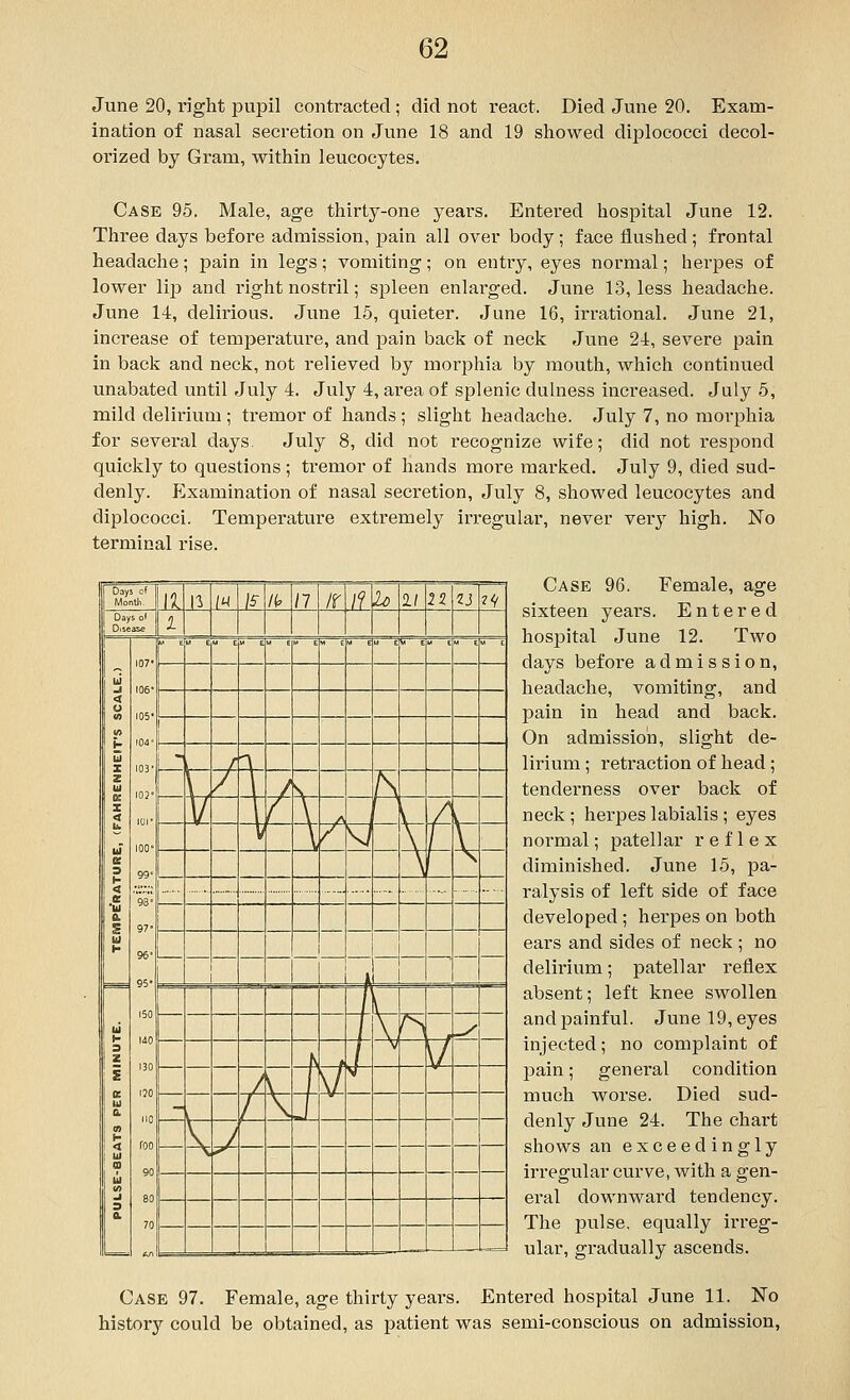 June 20, right pupil contracted; did not react. Died June 20. Exam- ination of nasal secretion on June 18 and 19 showed diplococci decol- orized by Gram, within leucocytes. Case 95. Male, age thirty-one years. Entered hospital June 12. Three days before admission, pain all over body; face flushed ; frontal headache; pain in legs; vomiting; on entry, eyes normal; herpes of lower lip and right nostril; spleen enlarged. June 1.3, less headache. June 14, delirious. June 15, quieter. June 16, irrational. June 21, increase of temperature, and pain back of neck June 24, severe pain in back and neck, not relieved by morphia by mouth, which continued unabated until July 4. July 4, area of splenic dulness increased. July 5, mild delirium ; tremor of hands ; slight headache. July 7, no morphia for sevei'al days, July 8, did not recognize wife; did not respond quickly to questions ; tremor of hands more marked. July 9, died sud- denly. ^Examination of nasal secretion, July 8, showed leucocytes and diplococci. Temperature extremely irregular, never very high. No terminal rise. Case 96. Female, age sixteen years. Entered hospital June 12. Two days before admission, headache, vomiting, and pain in head and back. On admission, slight de- lirium ; retraction of head; tenderness over back of neck; herpes labialis ; eyes normal; patellar reflex diminished. June 15, pa- ralysis of left side of face developed; herpes on both ears and sides of neck ; no delirium; patellar reflex absent; left knee swollen and painful. June 19, eyes injected; no complaint of pain; general condition much worse. Died sud- denly June 24. The chart shows an exceedingly irregular curve, with a gen- eral downward tendency. The pulse, equally irreg- ular, gradually ascends. Case 97. Female, age thirty years. Entered hospital June 11. No history could be obtained, as patient was semi-conscious on admission, Days of Month ¥1 1^ 1^ 71 l^ /7 T\ 7^ lo 11 22 'Z3 m Days ol Disease I < o ID 10 t U X z X < u « 3 1- s u 107' I06' 105' 104° 103- 102' lOI- 100° 99. g's 97- 96- 95- 150 140 130 l?0 HO foo 90 80 70  ^  ^  ' M e  s  E t E  ^ ki E M E  ' M E 1 f n / \ / . N 1/ 1 / A /\ i \ / i V \ / V \ V \ f \ ....... ,.— ...... — iii H 3 Z i e u a e> h < u ? 1 >>■ (0 J 9 a in \j ^ ^ h V \/ / V f V 1 / \ h' V J \ ^ _ .