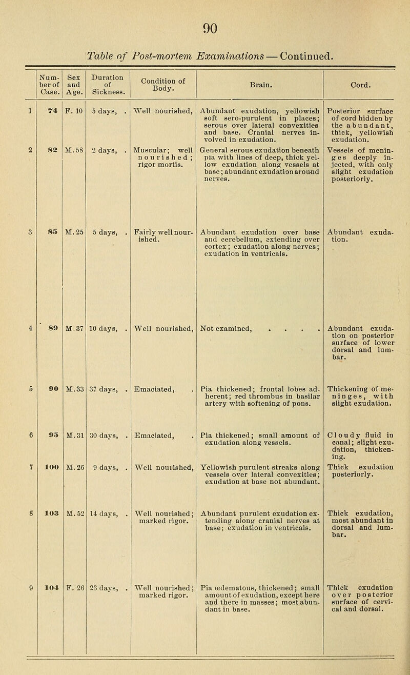 Table of Post-mortem Examinations — Continued. Num- ber of Case. Sex and Age. Duration of Sickness. Condition of Body. Brain. Cord. F. 10 5 days, 2 days, . Well nourished. Muscular; well nourished ; rigor mortis. M.25 5 days. Fairly well nour- ished. M 37 M.31 11.52 10 days, 37 days, 30 days, 9 days. 14 days. Well nourished, Emaciated, Emaciated, Well nourished, Well nourished; marked rigor. 23 days, Well nourished; marked rigor. Abundant exudation, yellowish soft sero-purulent in places; serous over lateral convexities and base. Cranial nerves in- volved in exudation. General serous exudation beneath pla with lines of deep, thick yel- low exudation along vessels at base; abundant exudation around nerves. Abundant exudation over base and cerebellum, extending over cortex; exudation along nerves; exudation in ventricals. Not examined. Pia thickened; frontal lobes ad- herent; red thrombus in basilar artery with softening of pons. Pia thickened; small amount of exudation along vessels. Yellowish purulent streaks along vessels over lateral convexities; exudation at base not abundant. Abundant purulent exudation ex- tending along cranial nerves at base; exudation in ventricals. Pia oedematous, thickened; small amount of exudation, except here and there in masses; most abun- dant in base. Posterior surface of cord hidden by the abundant, thick, yellowish exudation. Vessels of menin- ges deeply in- jected, with only slight exudation posteriorly. Abundant exuda- tion. Abundant exuda- tion on posterior surface of lower dorsal and lum- bar. Thickening of me- nin ges, with slight exudation. Cloudy fluid in canal; slight exu- dation, thicken- ing. Thick exudation posteriorly. Thick exudation, most abundant in dorsal and lum- bar. Thick exudation over posterior surface of cervi- cal and dorsal.