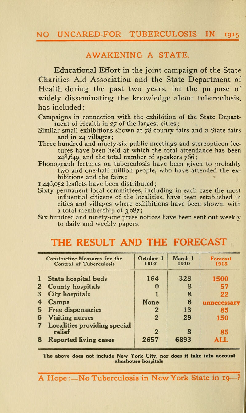AWAKENING A STATE. Educational Effort in the joint campaign of the State Charities Aid Association and the State Department of Health during the past two years, for the purpose of widely disseminating the knowledge about tuberculosis, has included: Campaigns in connection with the exhibition of the State Depart- ment of Heahh in 27 of the largest cities; Similar small exhibitions shown at 78 county fairs and 2 State fairs and in 24 villages; Three hundred and ninety-six public meetings and stereopticon lec- tures have been held at which the total attendance has been 248,649, and the total number of speakers 766; Phonograph lectures on tuberculosis have been given to probably two and one-half million people, who have attended the ex- hibitions and the fairs; 1,446,052 leaflets have been distributed; Sixty permanent local committees, including in each case the most influential citizens of the localities, have been established in cities and villages where exhibitions have been shown, with a total membership of 3,087; Six hundred and ninety-one press notices have been sent out weekly to daily and weekly papers. THE RESULT AND THE FORECAST Constructive Measures for the October 1 March 1 Forecast Control of Tuberculosis 1907 1910 1915 1 State hospital beds 164 328 1500 2 County hospitals 0 8 57 3 City hospitals 1 8 22 4 Camps None 6 unnecessary 5 Free dispensaries 2 13 85 6 Visiting nurses 2 29 150 7 Localities providing special relief 2 8 85 8 Reported living cases 2657 6893 ALL The above does not include New York City, nor almshouse hospitals does it take into account A Hope:—No Tuberculosis in New York State in ig—?