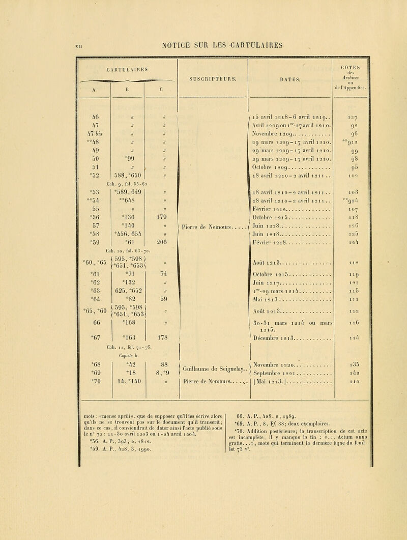 CAnTCLAlRES àû kl kl bis **/i8 49 50 51 *52 *53 **54 55 *56 57 *58 *59 ''60, *65 *61 *62 *63 *6k *65, *60 66 *67 *99 II 588,*650 1. g, fol. 55-1 *589,6i9 *136 *1/jO *i56,654 *61 . 10, foi. 63- 595,*598 *651,*653 *7I *132 625,*652 *82 595,*598 *651,*653 *168 *163 1. 11, fol. 71 - Copiste h. *42 *18 14,*150 179 206 59 178 8,*9 SUSGRIPTEURS. COTES dos Archives do l'Appcndic Pierre de Nelnours. i5 avril 1318-6 avril 1219.. Avril 1909 ou i^'-iyavril laio. Novembre 1309 ag mars 1209-17 avril 1210. 29 mars 1309-17 avril 1210. 29 mars 1209-17 avril 1210. Octobre 1209 18 avril 1210-3 avril 1311.. 18 avril 1910-9 avril 1911.. 18 avril 1210-9 avril 1911.. Février 1212 Octobre I2i5 Juin 1218 \ Juin 1218 Février 1218 Août i2i3 Octobre j 315 ... . Juin 1217 i-29 mars I2i4. Mai I2i3 Août i2i3. 3o-3i mars i2i4 ou mars iai5. ' Décembre I3i3 Guillaume de Seignelay. Pierre de Nemours.. • . ^ Novembre 1 220.. Septembre 1921. [Mai I2i3.].... 127 95 96 *919 99 98 95 102 io3 *9i4 119 131 n5 111 ii4 i35 i/ja 110 mots : ttmensc aprili», que de supposer qu'il les écrive alors qu'ils ne se trouvent pas sur le document qu'il transcrit; dans ce cas, il conviendrait de dater ainsi l'acte publié sous le n° 73 : ii-3o avril iao3 ou i-a4 avril iao4. *56. A. P., 393, 2,181a. *59. A. P., 438, 3, 1990. 66. A. P., 428, 2, 1989. *69. A. P., 8, F/, 88; deux exemplaires. ■70. Addition postérieure; la transcription de cet acte est incomplète, il y manque la fin : «... Actum anno ffratie...«, mots qui terminent la dernière ligne du feuil- let 73 V.