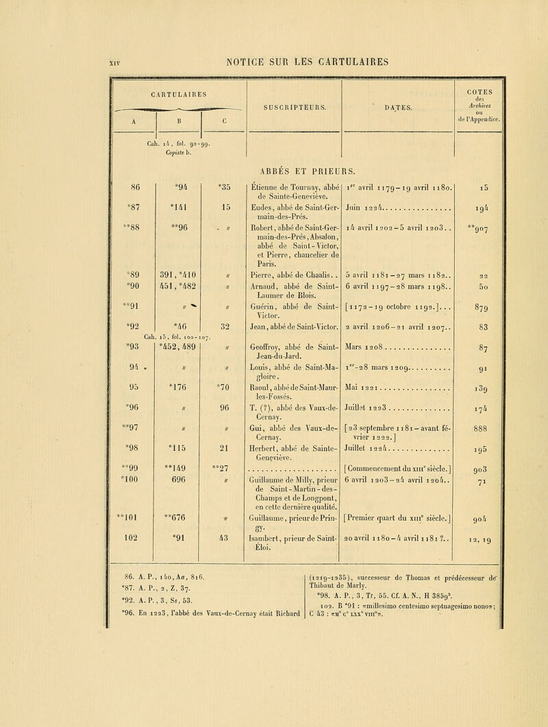CARTULAIRES *89 *90 **91 *92 *93 94 95 96 **97 *»99 100 MOI 102 Cah. lli , fol. 92-99. Copiste b. *9i •^141 391,*410 451,*482 *46 Cah. i5, fol. 100-107. 452,489 '176 *149 696 *676 *91 SUSCRIPTEURS. COTES des Archives fie l'Appendia ABBES ET PRIEURS. Élienne de Tournay, abbé 1 avril 1179-19 avril 1180. de Sainte-Geneviève. Eudes, abbé de Saint-Ger- Jnin laai main-des-Prcs. Robert, abbé de Saint-Ger- i4 avril 1202-6 avril isoS raain-des-Prés, Absalon abbé de Saint-Victor, et Pierre, chancelier de Paris. Pierre, abbé de Chaalis. . Arnaud, abbé de Saint- Laumer de Blois. Guérin, abbé de Saint- Victor. Jean, abbé de Saint-Victor. Geoffroy, abbé de Saint- Jean-du-Jard. Louis, abbé de Saint-Ma- gloire. Raoul, abbé de Saint-Maur- ies-Fossés. T. (?), abbé des Vaux-de- Cernay. Gui, abbé des Vaux-de- Cernay. Herbert, abbé de Sainte- Gençviève. Guillaume de Milly, prieur de Saint-Martin-des- Champs et deLongpont, en cette dernière qualité. Guillaume, prieurdePrin- gy- Isanibcrt, prieur de Saint- Éloi. 5 avril 1181-37 ™*''^ 1183.. 6 avril 1197-38 mars 1198.. [1173-19 octobre 1192.]. . . 2 avril 1206-21 avril 1307.. Mars 1208 i^-sS mars 1209 Mai 1231 Juillet 1323 [23 septembre 1181 - avant fé- vrier 1223.] Juillet 1334 [ Commencement du xin siècle. ] 6 avril i3o3-34 avril i3o4.. [Premier quart du xiii° siècle.] 20 avril 1180-4 avril 1181 ?.. i5 194 *907 5o 879 83 87 91 iSg 174 888 195 goS 71 9o4 13, 19 86. A. P., i4o,Aa, 816. *87. A. P., a, Z, 37. *92. A. P. ,3, Ss,53. *96. En laaS, l'abbé des Vaux-de-Cernay était Richard (1219-1335), successeur de Thomas et prédécesseur dé Thibaut de Marly. *98. A. P., 3,Tf, 65. Cf. A. N., H 3859=. 102. B *91 : nmdlesimo centesimo septuagesimo Donoji; C 43 : itji 0° Lxx° vni°».