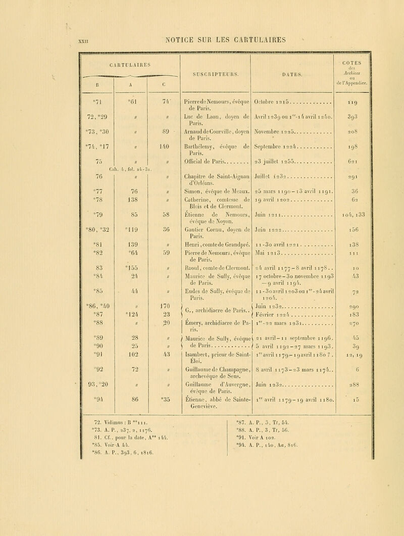CARTULAIRES B *71 72,*29 *73.*30 »74, *17 75 Cah. /i,fol. 24- 76 138 *79 ),*32 83 *8/i ^86, */iO ,/ *87 *12/i *88  *89 28 *90 25 *91 102 ■^'92 72 93, «20 » *94 86 ^119 M55 2/1 kh 74- 58 36 59 170 23 30 /i3 SUSCRIPTEURS. Pierre de Nemours, évêqiie de Paris. Luc de Laon, doyen de Paris. Arnaud de Courville, doyen de Paris. Barthélémy, évoque de Paris. Officiai de Paris Chapitre de Saint-Aignan d'Orléans. Simon, évèque de Meaux. Catherine, comtesse de Blois et de Clermont. Etienne de Nemours, évèque de Noyon. Gautier Cornu, doyen de Paris. Henri, comte de Grandpré. Pierre de Nemours, évèque de Paris. Raoul, comte de Clermont. Maurice de Sully, évèque de Paris. Eudes de Sully, évèque de Paris. G., archidiacre de Paris.. Emcry, archidiacre de Pa- ris. Maurice de Sully, évèque de Paris Isamhert, prieur de Saiut- Éloi. Guillaume de Champagne, archevêque de Sens. Guillaume d'Auvergne, évèque de Paris. Élienne, abbé do Sainte- Geneviève. Octobre I3i5 Avril 123g ou i-i/i avril la/io. Novembre i3a5 Septembre laai 33 juillet 1255 Juillet 1233 2 5 mars iigo-iS avril 1191. 19 avril ] 202 Juin 1211 Juin 1232 11 - 3 0 avril 1 y 21 Mai 1210 s/i avril 1177-8 avril 1178. . 17 octobre-3o novembre 1 igS — 9 avril 1196. 11 -3oavi'ili2o3ou i-3i avril 120/1. Juin 1282 Février 122/1 i-2 2 mars i33i 21 avril-11 septembre 1196. 5 avril 1193-27 mars iigS.. 1'avril 11 79.-1 g avril 1180 ? . 8 avril 1173-33 mars 117/1.. Juin 1 232 1 avril 1179-19 avril 1180. Ai-dm de l'Appendk i'9 3g3 208 198 621 291 36 03 10/1, i33 i56 /i3 73 290 ]83 270 /lO 39 13, 19 72. Vidimus : B '*iii. *73. A. P., 237,2, 1176. 81. Cf., pour la date, A** ihh. *85. Voir-A Ixii. *86. A. P., 393, 6, i8i6. *87. A. P., 3, Tf, 54. •88. A. P., 3, Tî, 50. »91. Voir A 102. '94. A. P., i4o, Aa, 8iG.