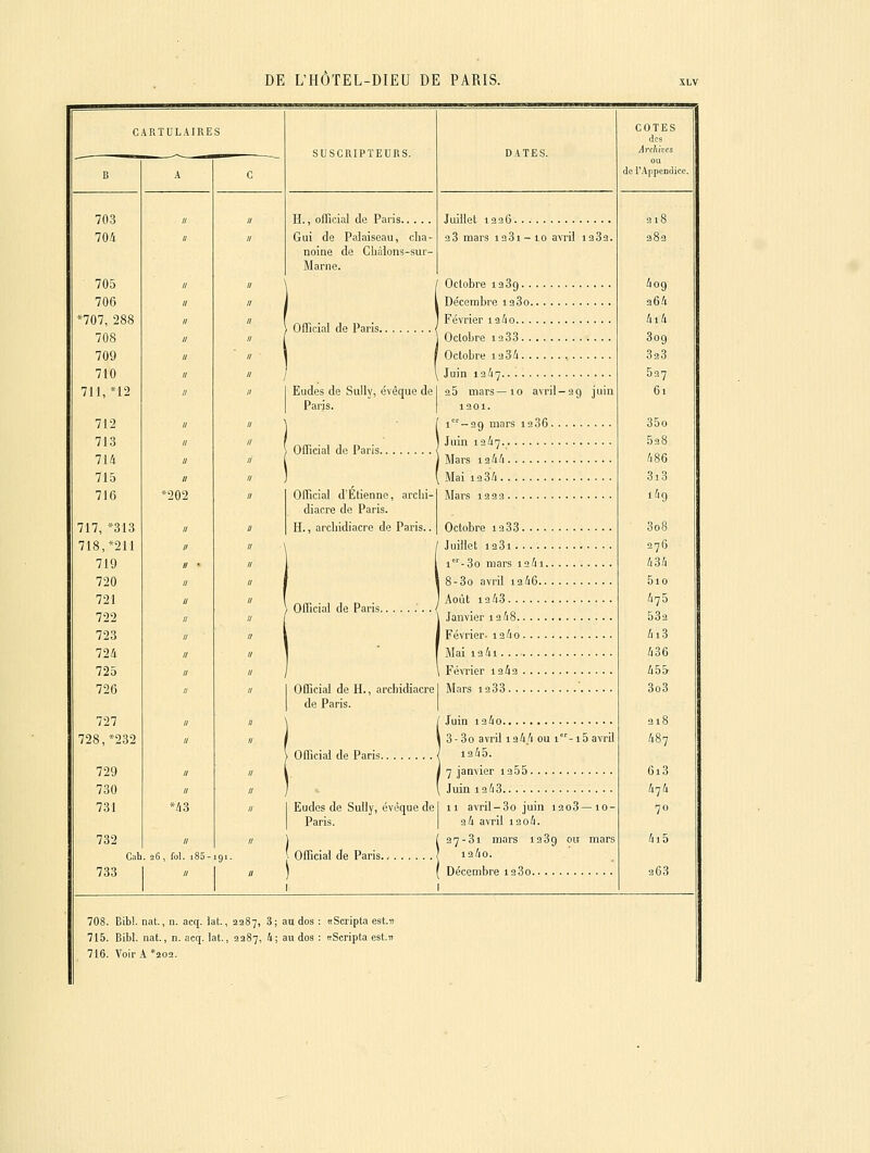 CARTULAIRES 703 704 705 706 *707, 288 708 709 710 711,*12 712 713 714 715 716 717, *313 718,*211 719 720 721 722 723 724 725 726 727 728,*232 729 730 731 732 Cal 733 »202 *43 SUSCRIPTEURS. H., officiai de Paris Gui de Palaiseau, cha- noine de Châlons-sur- Marne. Officiai de Paris. Eudes de Sully, évêque de Paris. Officiai de Paris. Officiai d'Etienne, arclii- diacre de Paris. H., archidiacre de Paris.. Officiai de Paris. Officiai de H., archidiacre de Paris. Officiai de Paris. Eudes de Sully, évèque de Paris. I Officiai de Paris ' Juillet 1336 3 3 mars 1381-10 avril 1332. Octobre ia39 Décembre i33o Février 1 a/io Octobre i3 33 Octobre 13 34 , Juin 13^7 35 mars—10 avril-29 juin 1201. i-39 mars 1286 Juin 1247. Mars 12 44 Mai 1234 Mars 12 9 3 Octobre 13 33 Juillet i23i i-3o mars i24i 8-3o avril i346 Août 13 43 Janvier 12 48 Février- 12 4 0 Mai laii Féwier 1243 Mars 1233 ' Juin i24o 3-3o avril 1244 ou i-i5 avril ia45. 7 janvier 1355 Juin 1243 11 avril-3o juin i3o3—10- 2 4 avril i3o4. 27-81 mars 1289 ^^ nwrs i34o. Décembre 1280 Arcbi de rAppencli( 4o9 a64 4i4 309 8a 3 537 61 35o 5a8 486 818 3o8 376 484 5io 475 582 4i3 436 455 3o8 ai8 487 6i3 474 708. Bibl. nat., n. acq. iat., 2287, 3 ; au dos : itScripta est.îi 715. Bibl. nat., n. acq. Iat., 2287, 4; au dos : itScripta est.w 716. Voir A*202.