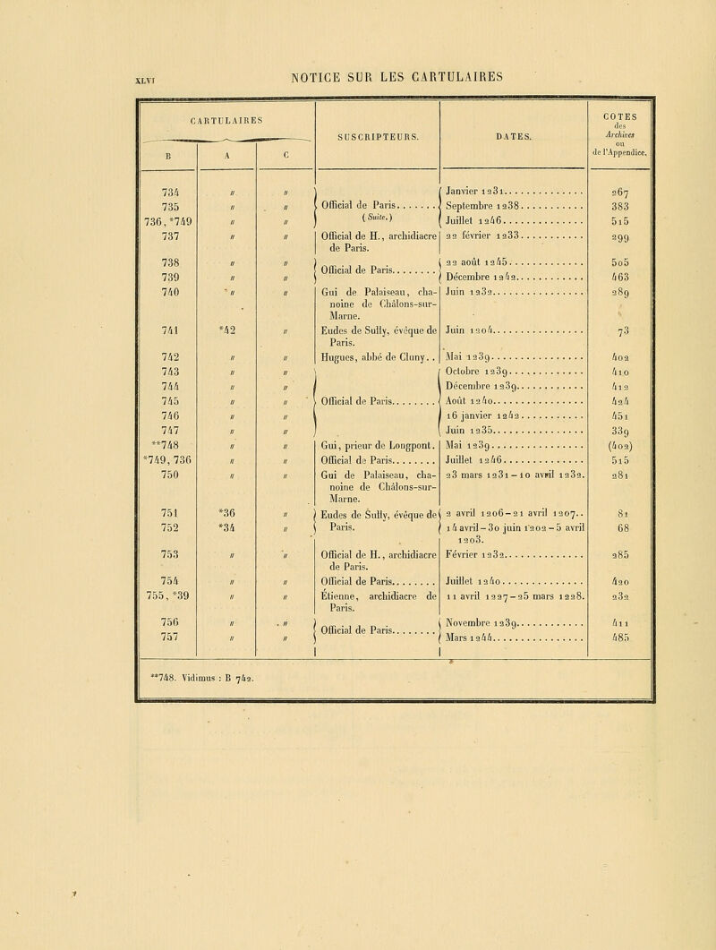 CARTULAIRES Tià 735 736,*749 737 738 739 740 742 II 743 II 744 1, 745 II 746 1, 747 II «748 H 749, 736 II 750  751 *36 752 *34 754 755,*39 756 757 *42 SUSCRIPTEDRS. Officiai de Paris ( Suite. ) Officiai de H., archidiacre 1 de Paris. | Officiai de Paris Gui de Paiaiseau, cha- noine de Châlons-sur- Marne. Eudes de Sully, évcque de Paris. Hugues, ahbé de Cluny. , Officiai de Paris. Gui, prieur de Longpont. Officiai de Paris Gui de Paiaiseau, cha- noine de Chàlons-sur- Marne. Eudes de Sully, évéquedei Paris. j Officiai de H., archidiacre de Paris. Officiai de Paris Etienne, archidiacre de Paris. Officiai de Paris. Jan^der ia3i Seplembre i238 Juillet 1246 22 février 1233 2 2 août 13 45 Décembre laia Juin laSa Juin i2o4 Mai 123g Octobre 1239 Décembre laSg Août ia4o 16 janvier ia43 Juin 12 35 Mai laog Juillet 12 46 28 mars laSi-lo avril ia3a. a avril iao6-2i avril laoy.. 14 avril - 3o juin l'aoa - 5 avril 1203. Février ia32 Juillet ia4o 11 avril 1227-25 mars 1228. Novembre 1289 Mars 12 4 4 COTES des Ai-cbives de l'Appendice. 267 383 5i5 5o5 463 73 402 4io 4l2 424 451 339 (402) 5i5 68 285 420 a3a làS. Vidimus : B 742.