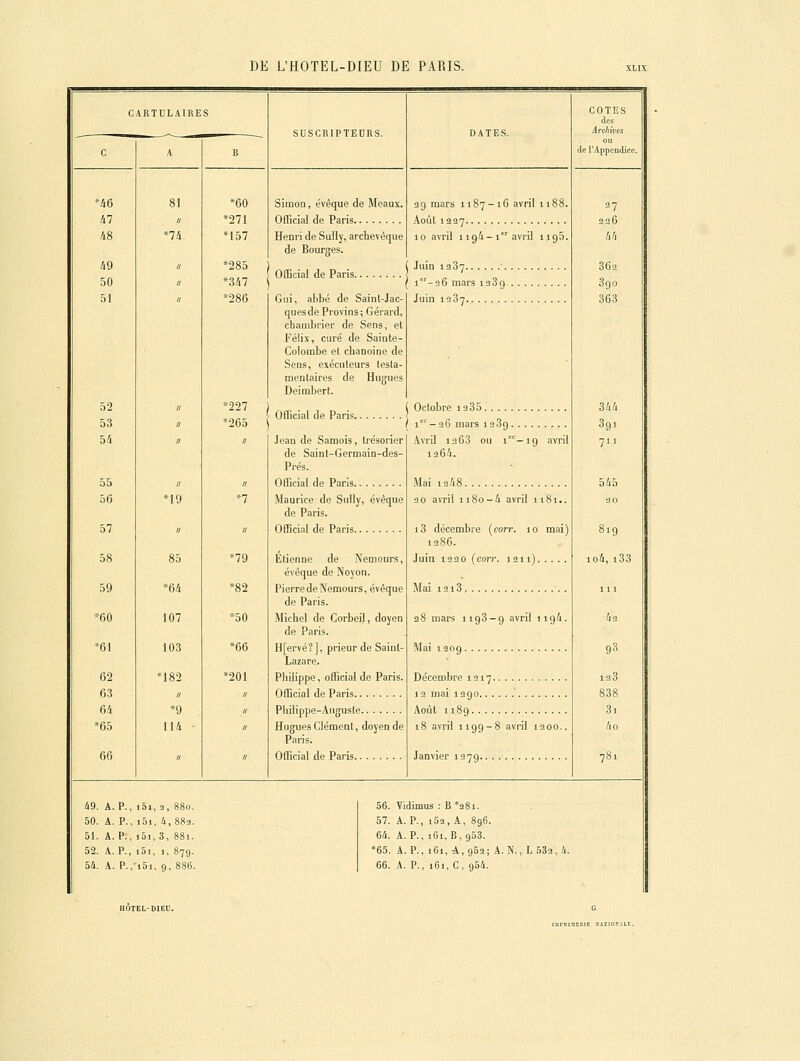 CARTULAIRES 81 *60 // *271 *74 *157 „ *285 /, *U1 /, *286 56 *19 *7 57 II II 58 85 *79 59 *6i *82 60 107 *50 61 103 *66 62 *182 *201 63 ,, // 64 *9 . // 65 114 ■ /, *227 *265 SUSCRIPTEDRS. Simon, e'vêque de Meaux. OiTicial de Paris Henri de Sully, archevêque de Bourges. Officiai de Paris Gui, abbé de Saint-Jac- ques de Provins; Gérard, chanibrier de Sens, et Félix, curé de Sainte- Coiombe et chanoine de Sens, exécuteurs testa- mentaires de Hugues Deimbert. Officiai de Paris Jean de Saniois, trésorier de Saint-Germain-des- Prés. Officiai de Paris Maurice de Sully, évêque de Paris. Officiai de Paris Etienne de Nemours, évèque de Noyon. Pierre de Nemours, évêque de Paris. Michel de Corheil, doyen de Paris. H[ervé?], prieur de Saint- Lazare, Philippe, officiai de Paris. Officiai de Paris Pliilippe-Auguste Hugues Clément, doyen de Paris. Officiai de Paris ag mars 1187-16 avril 1188. Août 1227 10 avril iigi-i avril iigS. Juin 1337 i-a6 mai'S laSg Juin 1287 Octobre 1935 i-36 mars 1989 AvtU 1303 ou i-i9 avril 1264. Mai 1248 20 avril 1180-4 avril 1181.. i3 décembre [corr. 10 mai) 1286. Juin 1220 (coït. 1211) Mai i2i3 28 mars 1193-9 avril 1194. Mai 1209 Décembre 1217 13 mai 1390 Août 1189 18 avril 1199-8 avril 1300.. Janvier 1279 COTES des Arcliives de î'Appendic* 97 236 h h 369 390 363 344 391 711 819 io4,i33 111 49 93 133 838 3i 4o 781 49. A. P., i5i,9, 50. A. P., i5i, 4, 51. A. P., i5i,3, 52. A. P., i5i, 1, 54. A. P.,-i5i, 9, 56. Vidimus : B 281. 57. A. P., i5a, A, 896. 64. A. P., 161,6,953. •65. A. P., i6i, A,952; A. N., L,532,4. 66. A. P., 161, C, 954. HOTEL-DIEU.