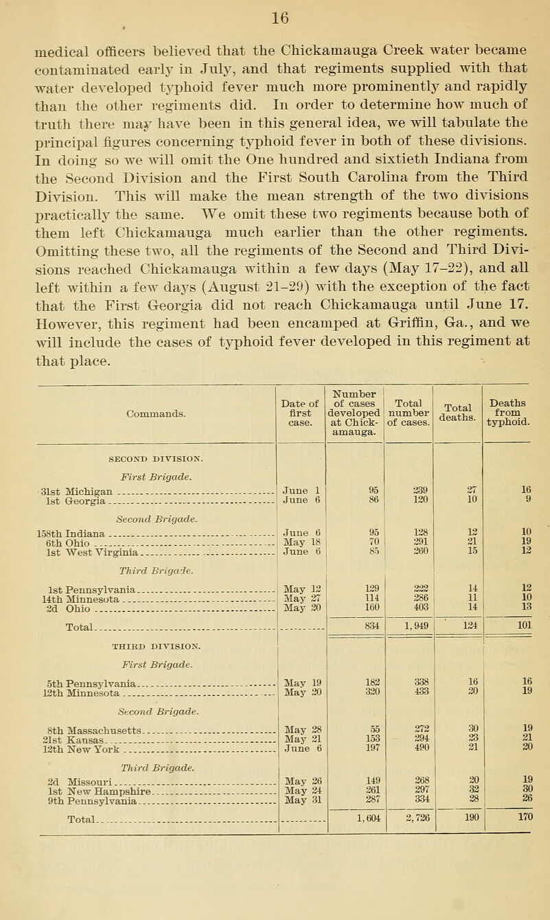 medical officers believed that the Chickamauga Creek water became contaminated early in July, and that regiments supplied with that water developed tj^phoid fever much more prominently and rapidly than the other regiments did. In order to determine how much of truth there may have been in this general idea, we will tabulate the principal figures concerning typhoid fever in both of these divisions. In doing so we will omit the One hundred and sixtieth Indiana from the Second Division and the First South Carolina from the Third Division. This will make the mean strength of the two divisions practically the same. We omit these two regiments because both of them left Chickamauga much earlier than the other regiments. Omitting these two, all the regiments of the Second and Third Divi- sions reached Chickamauga within a few days (May 17-22), and all left within a few days (August 21-29) with the exception of the fact that the First Georgia did not reach Chickamauga until June 17. However, this regiment had been encamped at Griffin, Ga., and we will include the cases of typhoid fever developed in this regiment at that place. Commands. SECOND DIVISION. First Brigade. 31st MicMgan 1st Georgia. - Date of first case. June 1 June 6 Number ' of cases ! Total developed number at Chick- of cases amauga Second Brigade. 158th Indiana 6th Ohio June 6 May 18 ist West Virginia - j June 6 Third Brigade. 1st Pennsylvania.. May 13 14th Minnesota -- May 27 2d Ohio May 20 Total- THIRD DIVISION. First Brigade. 5th Pennsylvania- 13th Minnesota Second Brigade. 8th Massachusetts- 21st Kansas. 12th New York Third Brigade. 2d Missouri 1st New Hampshire 9th Pennsylvania Total. May 19 May 20 May 28 May 21 June 6 May 26 May 34 May 31 95 129 114 160 834 182 320 55 153 197 149 261 287 1,604 239 130 128 391 260 232 286 403 1,949 338 433 272 294 490 368 397 334 10 124 Deaths from typhoid. 190 101 19 30 26 170