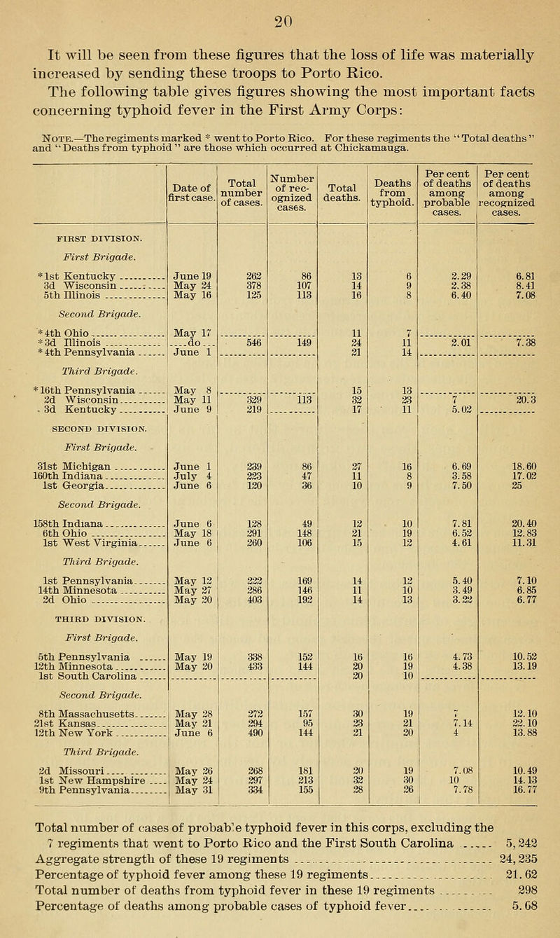 It will be seen from these figures that the loss of life was materially increased by sending these troops to Porto Rico. The following table gives figures showing the most important facts concerning typhoid fever in the First Army Corps: Note.—The regiments marked * went to Porto Rico. For these regiments the Total deaths and Deaths from typhoid are those which occurred at Chickamauga. Date of first case. Total number of cases. Number of rec- ognized cases. Total deaths. Deaths from typhoid. Per cent of deaths among probable cases. Per cent of deaths among recognized cases. FIRST DIVISION. First Brigade. *lst Kentucky June 19 May 24 May 16 363 378 125 86 107 113 13 14 16 6 9 8 2.29 2.38 6.40 6.81 3d Wisconsin . .. 8.41 5th Illinois 7.08 Second Brigade. '*4thOhio May 17 11 34 31 7 11 14 *3d Illinois 546 149 3.01 7.38 * 4th Pennsylvania June 1 Third Brigade. * 16th Pennsylvania 3d Wisconsin May 8 May 11 15 32 17 13 33 11 329 319 113 7 5.02 20.3 SECOND DIVISION. First Brigade. 31st Michigan 160th Indiana 1st Georgia June 1 July 4 June 6 239 333 120 86 47 36 37 11 10 16 8 9 6.69 3.58 7.50 18.60 17.03 35 Second Brigade. 158th Indiana 6th Ohio . . . . June 6 May 18 June 6 138 291 360 49 148 106 13 21 15 10 19 13 7.81 6.52 4.61 20.40 13.83 1st West Virginia 11.31 Third Brigade. 1st Pennsylvania lith Minnesota May 12 May 27 May 20 333 386 403 169 146 192 14 11 14 13 10 13 5.40 3.49 3.22 7.10 6.85 2d Ohio 6.77 THIRD DIVISION. First Brigade. 5th Pennsylvania May 19 May 20 338 433 152 144 16 20 20 16 19 10 4.73 4.38 10.53 13.19 1st South Carolina . Second Brigade. 8th Massachusetts 21at Kansas I3th New York May 38 May 31 June 6 373 394 490 157 95 144 30 23 31 19 21 20 7.14 4 13.10 22.10 13.88 Tliird Brigade. 2d Missouri 1st New Hampshire 9th Pennsylvania May 36 May 34 May 31 268 297 334 181 213 155 30 32 38 19 30 26 7.08 10 7.78 10.49 14.13 16.77 Total niimber of cases of probable typhoid fever in this corps, excluding the 7 regiments that went to Porto Rico and the First South Carolina 5,242 Aggregate strength of these 19 regiments _. 24,235 Percentage of typhoid fever among these 19 regiments 21.62 Total number of deaths from typhoid fever in these 19 regiments . - 298