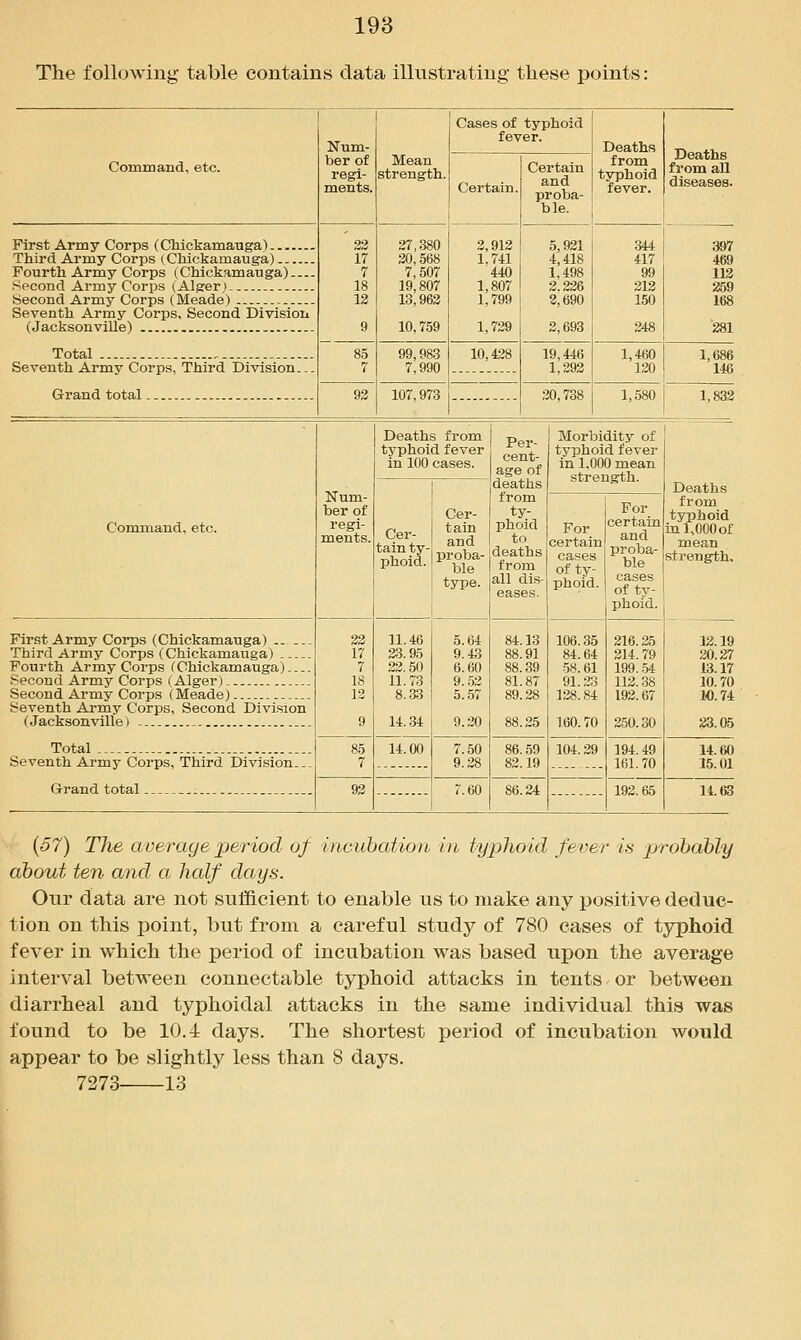 The following table contains data illustrating these points: Num- ber of regi- ments. Mean strength. Cases of typhoid fever. Deaths from typhoid fever. Deaths from all diseases. Command, etc. Certain. Certain and proba- ble. First Army Corps (Chickamauga) Third Army Corps (Chickamauga). Fourth Army Corps (Chickamauga) Second Army Corps (Algerj 22 17 7 18 12 9 27,380 20,568 7,507 19,807 13,962 10,759 2,912 1,741 440 1,807 1,799 1,739 5,921 4,418 1,498 2.226 2,690 2,693 344 417 99 212 150 248 397 469 112 259 168 Seventh Army Corps, Second Division (Jacksonville) 281 Total ,.. _ 85 7 99,9&3 7,990 10,428 19,446 1,292 1,460 120 1 686 Seventh Army Corps, Third Division. _. 146 Grand total 92 107,973 20,738 1,580 1 .<*.'?2 Num- ber of regi- ments. Deaths from typhoid fever in 100 cases. Per- cent- age of deaths from ty- phoid to deaths from all dis- eases. Morbidity of typhoid fever in 1,000 mean strength. 1 Deaths Command, etc. Cer- tain ty- phoid. Cer- tain and proba- ble type. For certain cases of ty- phoid. For certain and proba- ble cases of ty- phoid. from typhoid in 1,000 of mean strengrth. First Army Corps (Chickamauga) Third Army Corps (Chickamauga) Fourth Army Corps (Chickamauga) .'^pcnnrt Army f~!nT-ps (Alger) 23 17 7 18 13 9 11.46 23.95 32.50 11.73 8.33 14.34 5.64 9.43 6.60 9.53 5.57 9.20 84.13 88.91 88.39 81.87 89.28 88.25 106.35 84.64 58.61 91.23 128.84 160.70 316.25 314. 79 199. .54 113.38 193.67 350.30 12.19 30.27 13.17 10 70 Second Army Corps (Meade) Seventh Army Corps, Second Division (Jacksonville) -- 10.74 23 05 Total 85 7 14.00 7.50 9.28 86.59 82.19 104.29 194. 49 161.70 14 60 Seventh Army Corps, Third Division.._ 15.01 Grand total 92 7.60 86.24 192.65 It 63 {57) Tlie average ijeriod of incubation in typhoid fever it> probably about ten and a half days. Our data are not sufficient to enable us to make any positive deduc- tion on this point, but from a careful study of 780 cases of typhoid fever in which the period of incubation was based upon the average interval between connectable typhoid attacks in tents or between diarrheal and typhoidal attacks in the same individual this was found to be 10.4 days. The shortest period of incubation would appear to be slightly less than 8 days. 7273 13