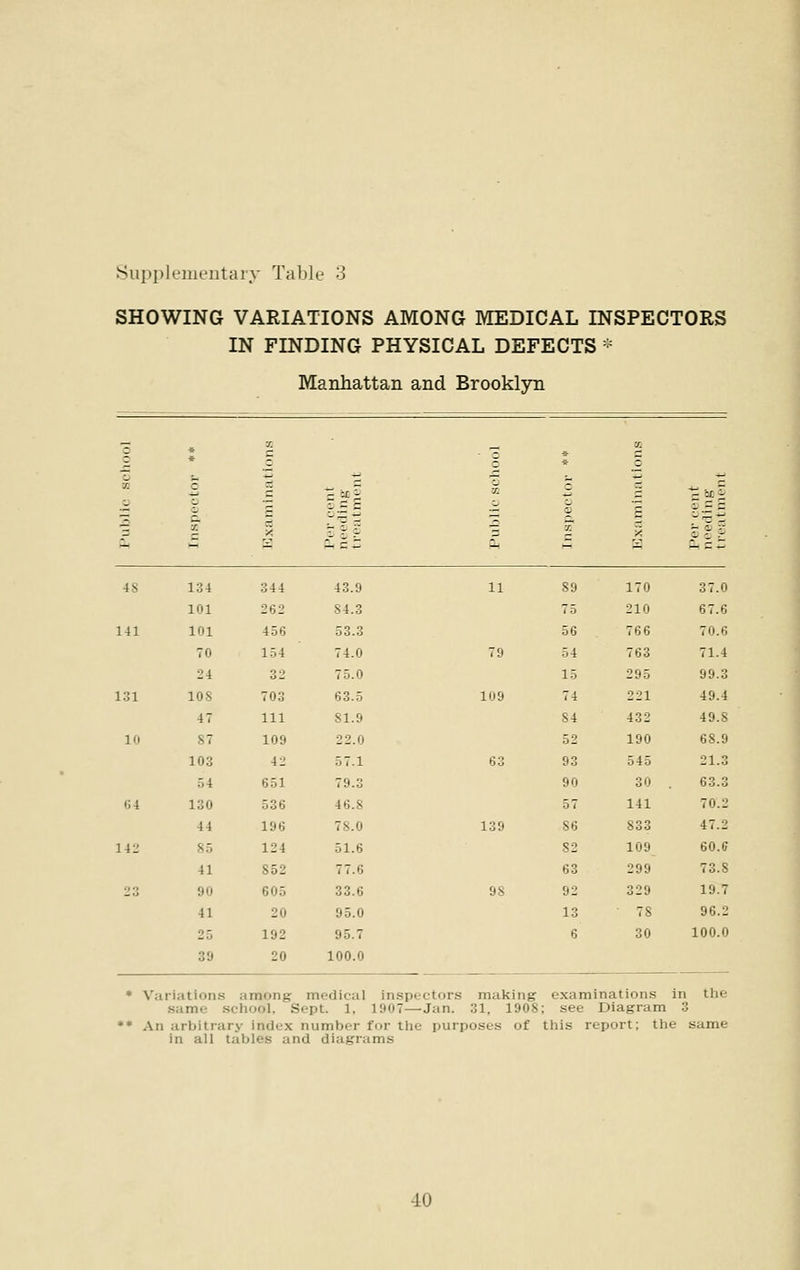 SHOWING VARIATIONS AMONG MEDICAL INSPECTORS IN FINDING PHYSICAL DEFECTS * Manhattan and Brooklyn 48 134 344 43.9 11 89 170 37.0 101 262 S4.3 75 210 67.6 141 101 456 53.3 56 766 70.6 70 154 74.0 79 54 763 71.4 24 3 2 75.0 15 295 99.3 131 10S 703 63.5 109 74 221 49.4 47 111 81.9 S4 432 49.S 10 87 109 22.0 52 190 68.9 103 42 57.1 63 93 545 21.3 54 651 79.3 90 30 . 63.3 64 130 536 46.8 57 141 70.2 44 196 78.0 139 86 833 47.2 142 85 124 51.6 S2 109 60.6 41 852 77.6 63 299 73.S 23 90 605 33.6 98 92 329 19.7 41 20 95.0 13  7S 96.2 25 192 95.7 6 30 100.0 39 20 100.0 * Variations among medical inspi ctors making examinations in the same school, Sept. 1, 1907—Jan. 31, 1908; see Diagram 3 ** An arbitrary index number fur the purposes of this report; the same in all tables and diagrams -10