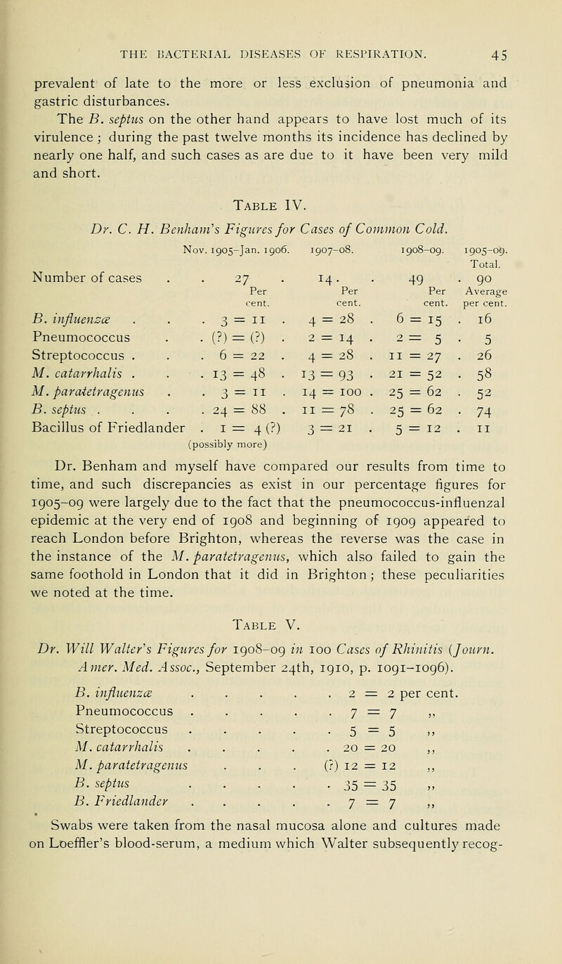 prevalent of late to the more or less exclusion of pneumonia and gastric disturbances. The B. septus on the other hand appears to have lost much of its virulence; during the past twelve months its incidence has declined by nearly one half, and such cases as are due to it have been very mild and short. Table IV. Dy. C. H. Benhajii's Figures for Cases of Common Cold. Number of cases B. infliienzce Pneumococcus Streptococcus . M. catarrhalis . M. paraietragenus B. septus . Bacillus of Friedlander (possibly more) Dr. Benham and myself have compared our results from time to time, and such discrepancies as exist in our percentage figures for 1905-og were largely due to the fact that the pneumococcus-influenzal epidemic at the very end of 1908 and beginning of igog appeared to reach London before Brighton, whereas the reverse was the case in the instance of the M. paratetragenus, which also failed to gain the same foothold in London that it did in Brighton; these peculiarities we noted at the time. Nov. 1905-Jan. 1906. 1907-08. 1908-09. 1905-09. Total. 27 14. 49 . go Per Per Per Average cent. cent. cent. per cent. ■ 3 = II • 4 = 28 6 = 15 . 16 . (?) = (?) . 2 = 14 2= 5 • 5 . 6 = 22 . 4 = 28 II = 27 . 26 . 13 = 48 . 13 = 93 21 = 52 . 58 . 3 = II • 14 = 100 25 = 62 • 52 . 24 = 88 . II =: 78 . 25 = 62 • 74 der . 1=4 (?) 3 = 21 5 = 12 . II Table V. Dr. Will Walter's Figures for igo8-og in 100 Cases of Rhinitis {Journ. Amer. Med. Assoc., September 24th, igio, p. iogi-iog6). B. influenza Pneumococcus Streptococcus M. catarrhalis M. paratetragenus B. septus B. Friedlander 2 = 2 per cent. • 7 = 7 •5=5 . 20 = 20 (?) 12 = 12 • • 35 = 35 ■7 = 7 Swabs were taken from the nasal mucosa alone and cultures made on Loeffler's blood-serum, a medium which Walter subsequently recog-
