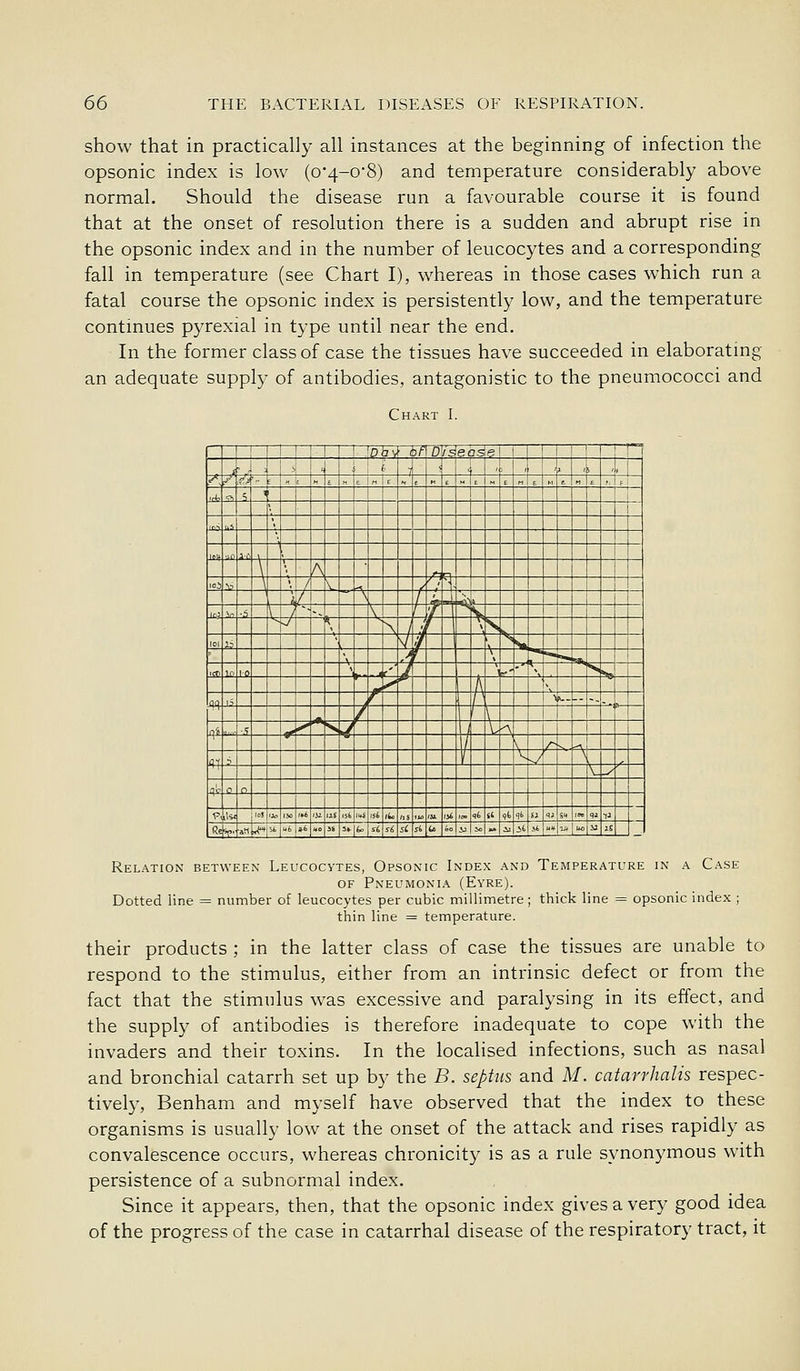 show that in practically all instances at the beginning of infection the opsonic index is low (o4-o'8) and temperature considerably above normal. Should the disease run a favourable course it is found that at the onset of resolution there is a sudden and abrupt rise in the opsonic index and in the number of leucocytes and a corresponding fall in temperature (see Chart I), whereas in those cases which run a fatal course the opsonic index is persistently low, and the temperature continues pyrexial in type until near the end. In the former class of case the tissues have succeeded in elaboratmg an adequate supply of antibodies, antagonistic to the pneumococci and Chart I. r ■ 1 ! ! 1 iObv t ^ ~D /^eosle r- H 1 r J ^ M N I h 1 ' , , >> , 5 .! 1 ^. / tKJ ■- H k n £ n £ \n E t M E M M E r-i p M a. n £ 'rh S ^ i '• ', i-r \ A 10,^1 t> \ \ / \ ^ h / \ / *i> 1 / -, \ / / 1 V V ^ > 1 / \ s 101 ?? V 1 S '>M ' ', I > f 10 vr> \ r' J ^^ -' ^ S r*^ ■^ >, r \ ^- -. / n(< •'? X s 'i i ^ N, r- ■^ ' V. V \ , ^^ p ilM lloS .JO IX /.6 /ji as <ii ,^\,si /lo /.S .» lii lit ,» «t {( 9t Ik u <» s» ™ la ij Re 'T aMU*|5' U6 »6  M =.|^|.4 si sC St. 4» 6o ij ^ ,» -M it 2(. ««l« M iE Relation between Leucocytes, Opsonic Index and Temperature in a Case OF Pneumonia (Eyre). Dotted line = number of leucocytes per cubic millimetre; thick line = opsonic index ; thin line = temperature. their products ; in the latter class of case the tissues are unable to respond to the stimulus, either from an intrinsic defect or from the fact that the stimulus was excessive and paralysing in its effect, and the supply of antibodies is therefore inadequate to cope with the invaders and their toxins. In the localised infections, such as nasal and bronchial catarrh set up by the B. septus and M. catarrJialis respec- tively, Benham and myself have observed that the index to these organisms is usually low at the onset of the attack and rises rapidly as convalescence occurs, whereas chronicity is as a rule synonymous with persistence of a subnormal index. Since it appears, then, that the opsonic index gives a very good idea of the progress of the case in catarrhal disease of the respiratory tract, it
