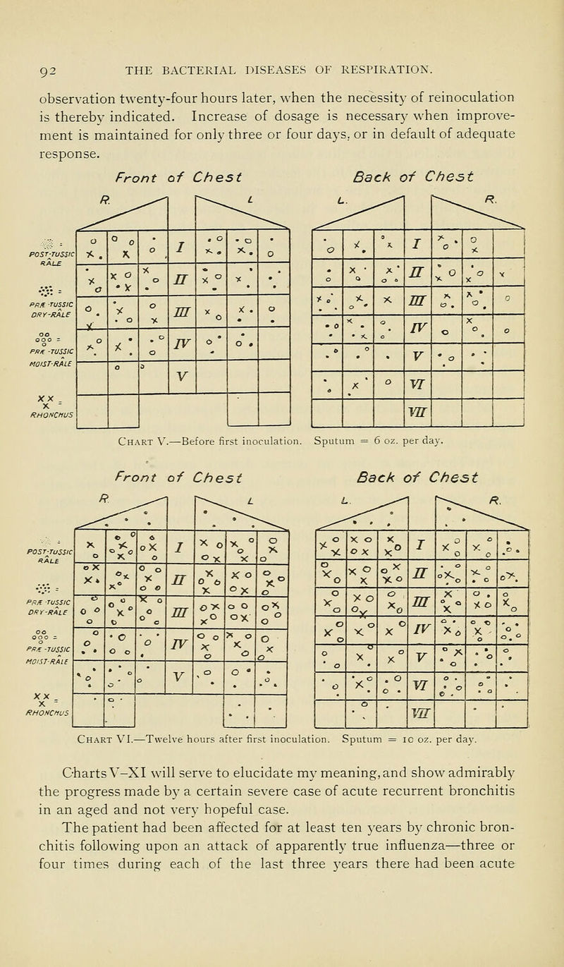 observation twenty-four hours later, when the necessity of reinoculation is thereby indicated. Increase of dosage is necessary when improve- ment is maintained for only three or four days, or in default of adequate response. Front of Chest Back of Cheat R ^ L .^ L R :^ POST-TUSSIC o o 0 o / . o ' o o o * X. 7 7~ , o o •A 1 —1 HALE O o • n X ° y • o X • o <■ iz- xO o J ^ /«*• . / o y. X iZT o ^ 0 PR/€ TUSSIC DRY-RALe . o o m ''o < . o • 0 • < o /T o X o o OO ooo =; o • o IV • O t PR/i -TUSSIC 6 o • V • MO 1ST-RALE o s V ^ X O vr XX _ RHONCliUS YE i 1 1 Chart V.—Before first inoculation. Sputum = 6 oz. per day, Front of Chest Back of Chest R • • i!. .^ POST^uSSic KALB X o e 0 X oX o 7 X o Ox X ° o X o o x» O o TT X o t. X X o o o PR/i TUSSIC OR r-RALE O O o V o o m o-x x° O O ox o o OO OOO - PR^ -TUSSIC MO 1ST-R All o o O o (9 IV O o o X o X o o *o* o o Y o o • • XX _ X - KHONCMUS o - ' . '. L • « < * ^^ ^. -z X o o X X° 7 < o X 0 • X c •XO 77 • o e> o o X o m X o K o C3 o X o X IV X ' o o ' o. o o X o X V o • o o o 'x! . o c • w • o © . • a •'. o • YE ' Chart VI.—Twelve hours after first inoculation. Sputum = lo oz. per day. Gharts V-XI will serve to elucidate my meaning, and show admirably the progress made by a certain severe case of acute recurrent bronchitis in an aged and not very hopeful case. The patient had been affected for at least ten years by chronic bron- chitis following upon an attack of apparently true influenza—three or four times during each of the last three j'ears there had been acute