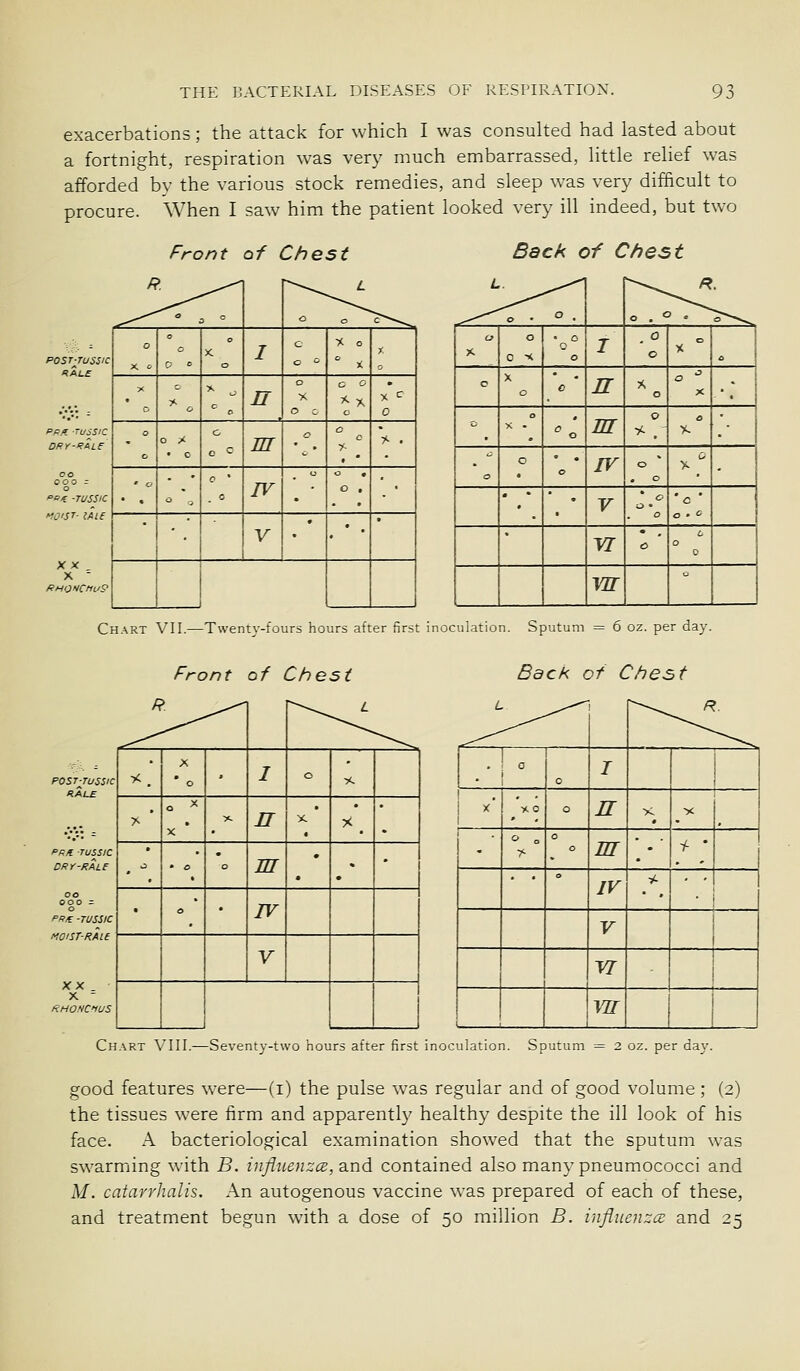 exacerbations; the attack for which I was consulted had lasted about a fortnight, respiration was very much embarrassed, little relief was afforded by the various stock remedies, and sleep was very difficult to procure. When I saw him the patient looked very ill indeed, but two Front of Chest Back of Chest P. 3 ° o z. ^ L o o . o . o . o*~«.^ POST-TUSSIC O X o o 0  X o / c X o 0 ^ '°o 7 . O O %  ^ o X o c iZ o o ■ X • , D c >- o n o X o c 0 •':'y. - ^ X . ^o 2Z7 >- pp/r. -Tussic O o pc • 0 c o c m o Ti- . o o O /F o a - CO coo = O '- 0 * 0 IV • o , H -TUSSIC * , F o • o miSf- iALl V • . • VI c 6 O D YH o Chart VII.—Twentv-fours hours after first inoculation. Sputum = 6 oz. per day. front R. ^^^ of t Che 5i L POST-TUSSIC HALE y., ' I o tc > o X X >. n X X _ ^ PRK TUSSIC DRY-RALE J • o o m • • 1 ooo = o PRK -TUSSIC • a • IV Y XX . X - HHONCWS Back of Chest L ^ -^ R ,^ ^^ 0 7 1 %o o 77 >: •% - > o HI i- * *  IV ■^ V i VI 1 MI 1 i Chart VIII.—Seventy-two hours after first inoculation. Sputum = 2 oz. per day. good features were—(i) the pulse was regular and of good volume; (2) the tissues were firm and apparently healthy despite the ill look of his face. A bacteriological examination showed that the sputum was swarming with B. influenzcs, and contained also many pneumococci and M. catarrhalis. An autogenous vaccine was prepared of each of these, and treatment begun with a dose of 50 million B. influenzcB and 25