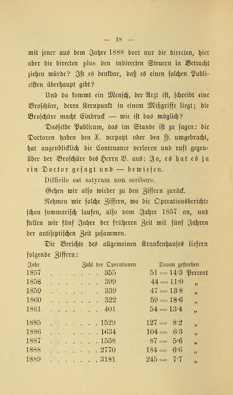 mit jener quo bem ^atjve 1888 bort nur bie birecten, ^ier aber bie birecten plus ben inbirecten Steuern in Setrac^t ^ietien toürbe? 3lft e§ benfbar, ba^ t§ einen folci^en '^^uUi- ciften übertjoupt gibt? Unb ba fonimt ein Wltn\ö), ber Slr^t ift, fdireibt eine SSrofdiüre, bereu ^ernpunft in einem SJii^griffe liegt; bk Srofc^üre mad)t @inbrud — xok ift ba§ mögtitf)? ©nöfelbe publicum, ha§ im ©taube ift ^u fugen: bie ©octoren t)aben htn X. oer:pQ^t ober ben 9). umgebrac£)t, ^at augeublidlic^ bie (S^onteuauce öerloren unb ruft gegen* über ber Srofc^üre beö §errn 33. au§: ^a, e§ ^at t§ ja ein ®octor gefugt unb- — bettiiefeu. Difficile est satyram non scribere. ®e^eu tüir ulfo tt)ieber ju ben B^tf^^ jurücf. 9^e!^men tüir \ol6)t SW'^^^ i^o '^^^ £)peration§beri(|te fc^on fummarifcE) taufen, alfo dorn ^a))vt 1857 an, unb ftetten lüir fünf ^a^xt ber früheren ^nt mit fünf ^a^ren ber antife^itifdöen ßeit jufammen. ®ie S3eri(^te beö aßgemeinen ^ran!en^aufe§ liefern folgenbe ^iff^i^ri- ^aljv ^ai)i ber D|3erationen S)aüon geftorben 1857 ' 855 51 = 14-3 ^ercent 1858 399 44=11-0 „ 1859 . - 339 47 = 13-8 „ 1860 322 59=18-6 „ 1861 401 54 = 13-4 „ 1885 1529 127 = 8-2 „ 1886 1^34 104= 6-3 „ 1887 1538 87 = 5-6 „ 1888 2770 184 = 6-6 „ 1889 3181 245 = 7-7 ..