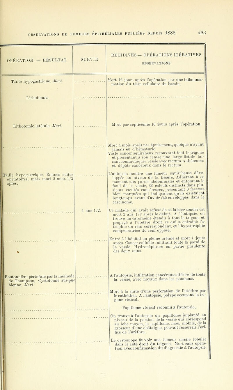 OPÉRATION. — RESULTAT RECIDIVES.— OPERATIONS ITERATIVES OBSERVATIONS Taiile hypogastrique. Mvrt. Lithotomie latérale. Mort. Taille hypogastritiue. Bonnes suites opératoires, mais mort 2 mois 1/2 après. 2 ans 1/2. Boutonnière périnéale par la méihode de Thompson, Cystotomie sus-pu bienne. Mort. Mort 12 jours après l'opération par une inflamma- mation du tissu cellulaire du bassin. Mort par septicémie 10 jours après l'opération. Mort 4 mois après par épuisement, quoique n'ayant jamais eu d'hématurie. Vaste cancer squirrheux recouvrant tout le trigone et présentant à son centre une large fistule fai- sant communiquer vessie avec rectum. Adhérences et dépôts cancéreux dans le rectum. L'autopsie montre une tumeur squirrheiise déve- loppée au niveau de la fissure. Adhérant à ce moment aux parois abdominales et entourant le fond de la vessie, 33 calculs distincts dans plu- sieurs cavités cancéreuses, présentant 3 facettes bien marquées qui indiquaient qu'ils existaient longtemps avant d'avoir été enveloppés dans le carcinome. Ce malade qui avait refusé de se laisser sonder est mort 2 ans 1/2 après le début. A l'autopsie, on trouve un carcinome étendu à tout le trigone et propagé ;\ l'uretère droit, ce qui a entraîné l'a- trophie du rein correspondant, et l'hypertrophie compensatrice du rein opposé. Entré à l'hôpital en pleine urémie et mort 1 jours après. Cancer colloïde infiltrant toute la paroi de la vessie. Hydronéphrose en partie purulente des deux reins. A l'autopsie, infiltration cancéreuse diffuse de toute la vessie, avec noyaux dans les poumons. Mort à la suite d'une perforation de l'urèthre par le cathéther. A l'autopsie, polype occupant le tri- gone vésical. Papillome vésical reconnu à l'autopsie. On trouve à l'autopsie un papillome implanté au niveau de la portion de la vessie qui corirespond au lobe moven, le papillome, mou, mobile, de la grosseur d'une châtaigne, pouvait recouvrir lori- fice de l'urèthre. Le cystoscope fit voir une tumeur sessile lobulée dans le côté droit du trigone. Mort sans opéra- tion avec confirmation du diagnostic à l'autopsie.