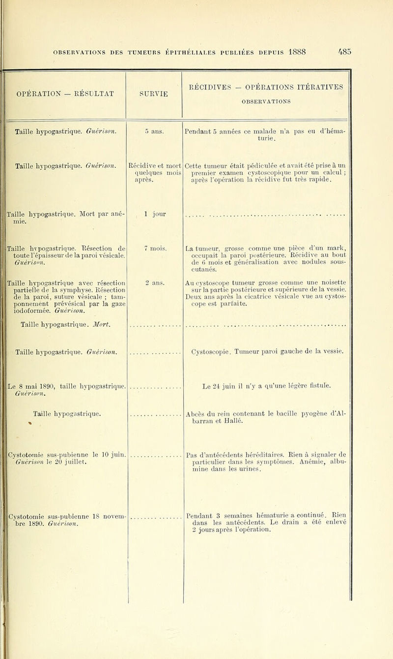OPERATION — RESULTAT KBCIDIVES - OPERATIONS ITERATIVES OBSERVATIONS Taille hypogastrique. Guérlson. Taille hypogastrique. Gnérison. Taille hypogastrique. Mort par ané- mie. Taille hypogastrique. Résection de toute l'épaisseur de la paroi vésicale. Guériami. Taille hypogastrique avec résection partielle de la symphyse. Résection de la paroi, suture vésicale ; tam- jionnement prévésical par la gaze iodoformée. Guérison. Taille hypogastrique. Mort. Taille hjfpogastrique. Guérison. Récidive et mort quelques mois après. 1 jour Le 8 mai 1890, taille hypogastrique, Gnérisim. Taille hypog.nstrique. Cystotomie sus-pubienne le 10 juin (iiiérinon le 20 juillet. Cystotomie sus-pubienne 18 novem- bre 1890. Guérison. Pendant 5 années ce malade n'a pas eu d'héma- turie. Cette tumeur était pédiculée et avait été prise â un premier examen cystoscopique pour un calcul ; après l'opération la récidive fut très rapide. La tumeur, grosse comme une pièce d'un mark, occupait la paroi postérieure. Récidive au bout de 6 mois et généralisation avec nodules sous- cutanés. Au cystoscope tumeur grosse comme une noisette sur la partie postérieure et supérieure de la vessie. Deux ans après la cicatrice vésicale vue au cystos- cope est parfaite. Cystoacopie. Tumeur paroi gauche de la vessie. Le 2-1 juin il n'y a qu'une légère fistule. Abcès du rein contenant le bacille pyogène d'Al- barran et Halle. Pas d'.antécédents héréditaires. Rien à signaler de particulier dans les symptômes. Anémie, albu- mine dans les urines. Pendant 3 semaines hématurie a continué. Eien dans les antécédents. Le drain a été enlevé 2 jours après l'opération.