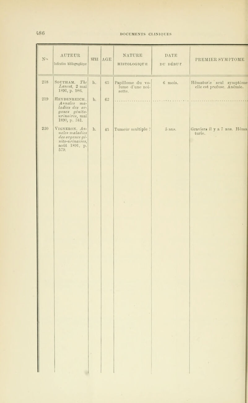 UOCLMKXTS CI.IXIQVliS AUTEUR NATURE HISTOLOGIQDE DATE DU DÉBUT PREMIER SYMI'TOME SOCTHAM. The Lanret, 2 mai 1S91, p. IISO. Heydesbeich. Annahi ma- ladies des or- ganes génito- vrinairo!, mai 1890, ]). 341. ViGNEROX. ^M- nalc* maUniii.'' des organes gc- nito-firinaires. août is;u, p! 571». Papillome du vo- lume d'um> noi- Fette. Tumeur multiple Hématurie seul symptôme elle est profuse. Anémie. Graviers il y a 7 ans. Héma turie.