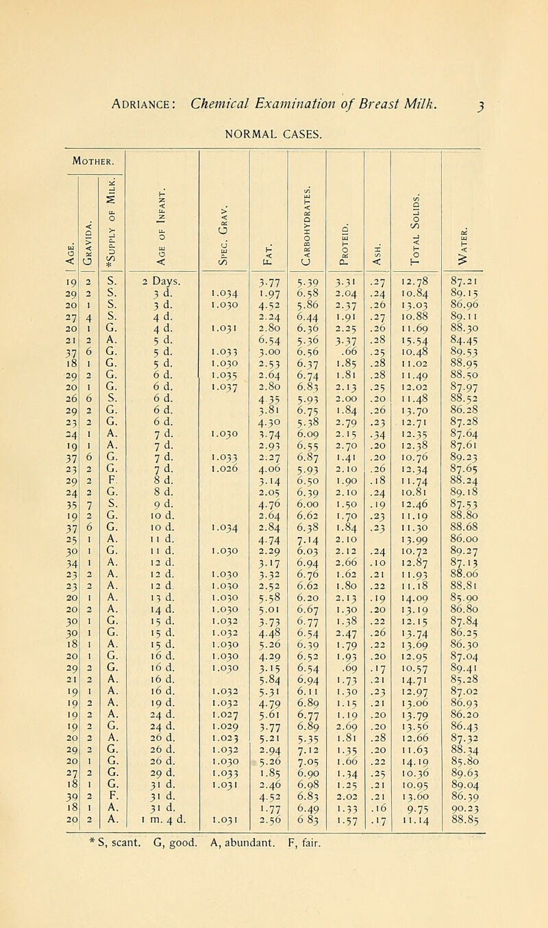 NORMAL CASES. Mother. < 1- a S 0 < Q 0 < > O O X Q <yi i n > < £ u H £ O X < < < O 1/) * ~s~7 < t/5 < < 0. < O f- £ '9 2 Days. 3-77 5-39 3-3' •27 !2.78 87.2. 29 2 s. 3d. 1.034 1 97 6.58 2.04 •24 IO.84 89.15 20 I s. 3d. 1.030 4 52 5.86 2-37 .26 I3.O3 86.96 27 4 s. 4d. 2 24 6.44 1.91 .27 10.88 89.11 20 1 G. 4d. 1.031 2 80 6.36 2.25 .26 11.69 88.30 21 2 A. 5d. 6 54 5.36 3-37 .28 '5-54 84.45 37 6 G. 5d. 1.033 3 00 6.56 .66 ■25 10.48 89-53 18 1 G. 5d. 1.030 2 53 6-37 1.85 .28 11.02 88.95 29 2 G. 6d. 1.035 2 64 6-74 1.81 .28 11.49 88.50 20 1 G. 6 A. '•037 2 80 6.83 2.13 ■25 12.02 87.97 26 6 s. 6d. 4 35 5-93 2.00 .20 11.48 88.32 29 2 G. 6d. 3 81 6.75 1.84 .26 13.70 86.28 23 2 G. 6d. 4 3° 5.38 2.79 •23 12.yi 87.28 24 1 A. yd. 1.030 3 74 6.09 2.15 •34 12.35 87.64 '9 1 A. 7d. 2 93 6-55 2.yo .20 .2.38 87.61 37 6 G. yd. 1.033 2 27 6.8y 1.41 .20 io.y6 89.23 23 2 G. yd. 1.026 4 06 5-93 2.10 .26 12.34 87.65 29 2 F 8d. 3 '4 6.50 1.90 .18 •74 88.24 24 2 G. 8d. 2 05 6.39 2.10 •24 10.81 89.18 35 7 S. 9d. 4 76 6.00 1.50 .19 .2.46 87-53 '9 G. 10 d. 2 64 6.62 1.70 •23 11.19 88.80 37 6 G. 10 d. 1.034 2 84 6.38 1.84 •23 11.30 88.68 25 1 A. 11 d. 4 74 7-'4 2.10 13.99 86.00 3° 1 G. 11 d. 1.030 2 29 6.03 2.12 ■24 io.y2 89-27 34 1 A. 12 d. 3 '7 6.94 2.66 .10 ,2.87 87. .3 23 2 A. 12 d. 1.030 3 32 6.y6 1.62 .21 11.93 88.06 23 2 A. 12 d. 1.030 2 52 6.62 1.80 .22 11.18 88.S1 20 1 A. 13 d. 1.030 5 58 6.20 2.13 .19 14.09 85.90 20 2 A. i4d. 1.030 5 01 6.6y 1.30 .20 13.19 86.80 30 1 G. ■ 5d. 1.032 3 73 6.yy 1.38 .22 12.15 87.84 3° 1 G. 15 d. 1.032 4 48 6.54 2.47 .26 '3-74 86.25 18 1 A. 15 d. 1.030 5 26 6.39 1.79 .22 13.69 86.30 20 1 G. 16 d. 1.030 4 29 6.52 ^■93 .20 12.95 87.04 29 2 G. 16 d. 1.030 3 '5 6.54 .69 •'7 10.57 89.41 21 2 A. 16 d. 5 84 6.94 1.73 .21 14.71 85.28 '9 1 A. 16 d. 1.032 5 3' 6.11 1.30 •23 12.97 87.02 '9 2 A. ,9d. 1.032 4 79 6.89 1.15 .21 13.06 86.93 '9 2 A. 24 d. i.02y 5 61 6-77 1.19 .20 '3-79 86.20 '9 2 G. 24 d. 1.029 3 77 6.89 2.69 .20 .3.56 86.43 20 2 A. 26 d. 1.023 5 21 5-35 1.81 .28 12.66 87.32 29 2 G. 26 d. 1.032 94 y. 12 '•35 .20 ii.63 88.^4 20 1 G. 26 d. 1.030 5 26 7.05 1.66 .22 14-19 85.80 27 2 G. 29 d. 1.033 1 85 6.90 '■34 ■25 10.36 89.63 18 1 G. 31 d. 1.031 2 46 6.98 1.25 .21 10.95 89.04 39 2 F. 31 d. 4 52 6.83 2.02 .21 13.60 86.39 18 1 A. 3, d. 1 77 6.49 1-33 .16 9-75 90.23 20 2 A. 1 m. 4 d. 1.031 2 56 683 '•57 •'7 11.14 88.85 * S, scant. G, good. A, abundant. F, fair.