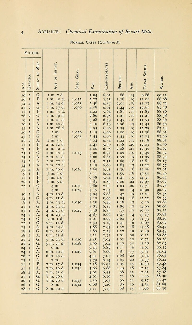 Normal Cases (Continued). Mother. i- x S < ■ < 0 < 0 < 0 >- 0 O X Q c/i i ui > < | u H s - 2 X < < < O D on 0 < i/) < < !_ < O £ 29 2 G. 1 m. 7 d. '•94 6.91 86 .14 9.86 90.13 26 F. 1 m. 10 d. 1.033 2.27 7.25 1 28 •'9 I I.OI 88.98 32 4 A. 1 m. 14 d. 1.035 2.48 6.57 2 01 .18 I I.27 88.72 23 2 G. 1 m. 17 d. 1.030 4.08 6.91 1 44 •'9 12.61 87.38 31 F. 1 m. 17 d. 4.22 5.64 1 81 ■'5 ,..83 88.16 26 2 G. ! m. 19 d. 2.86 6.98 1 21 •'5 I 1.21 88.78 '9 A. 1 m. 21 d. 3.28 6.59 1 45 .16 11.53 88.46 20 A. 1 m. 23 d. 4.10 6.59 2 56 •'7 '3-43 86.56 32 A. 1 m. 28 d. 4-5.3 6.69 1 35 .19 12.75 87.24 29 2 G. 2 m. 1.029 3-'5 6.99 1 00 ■'9 1..36 88.63 23 2 G. 2 m. 1.035 3-44 6.69 1 43 .16 12.03 87.Q6 25 2 A. 2 m. 5 d. 3.24 6.54 1 22 •'7 11.18 88.81 51 F. 2 m. 12 d. 4-47 5.50 1 78 .26 12.03 87.96 20 F. 2 m. 12 d. 4.00 6.08 2 08 .21 12.37 87.62 23 G. 2 m. 17 d. 1.027 5.26 6.92 1 07 ■>9 '3-47 86.52 25 A. 2 m. 2i d. 2.66 6.62 1 57 ■'5 11.05 88.94 24 2 A. 2 m. 22 d. 3-4' 7.51 1 00 .18 12.81 87.I7 34 A. 2 m. 27 d. 3-'5 6.06 1 83 •17 11.22 88.77 35 4 A. 2 m. 30 d. 1.026 3.69 6.81 1 36 .18 12.06 87-93 '9 F. 3 m. 3d. 5.11 6.64 i 55 .18 13.50 86.49 3» F. 3 m. 4 d. 6.78 5-94 ' 4' .19 14.31 85.67 29 F. 3 m. 5 d. 3.83 6.85 2 06 .22 12.97 87.O2 G. 4 m. 1.030 3.86 7.02 1 63 .20 12.71 87.28 A. 4 m. 1.029 3-'5 7.03 60 •14 10.96 99.02 3° 3 A. 4 m. 10 d. 4-94 6.68 42 ■'5 12.21 87.78 24 G. 4 m. 15 d. 4.10 5.99 1 94 .18 12.22 87.77 18 A. 4 m. 23 d. 1.030 '-35 6.48 1 18 ■•7 9.19 90.8O 21 G. 4 m. 23 d. 5.83 6.18 1 89 ■'7 14.09 85.9O 23 A. 4 m. 23 d. 1.027 3.38 6.85 37 -'7 10.77 89.22 24 2 A. 4 m. 23 d. 4.87 6.66 1 47 ■'4 13.17 86.82 24 G. 5 m. 1 d. 2.01 6.99 2 60 •13 11.73 88.26 G. 5 m. 12 d. 2.30 6.19 1 4' .16 10.07 89.92 23 A. 5 m. 14 d. 3.88 7-95 ' 57 .18 13.58 86.42 28 5 G. 5 m. 14 d. 1.80 7.24 1 27 .19 10.49 89.49 28 2 A. 5 m. 21 d. 1.31 7.71 1 01 .09 10.12 89.88 27 2 G. 5 m. 23 d. 1.029 2.45 7.04 1 02 .20 10.73 89.26 27 2 G. 5 m. 23 d. 1.028 3.96 7.04 1 '7 .20 12.38 87.67 24 A. 6 m. 5-43 6.87 1 11 .16 13.62 86.37 24 A. 6 m. 10 d. 1.025 7.61 6.69 81 •'7 15.31 84.64 26 2 G. 6 m. 23 d. 4.41 7.03 1 68 .20 '3-34 86.65 23 A. 7 m. 5-79 6.14 1 63 .20 '3-77 86.22 21 F. 7m. 17 d. 1.034 2.38 <6.9i 1 05 •'5 10.50 89.48 21 A. 7 m. 19 d. 1.031 3.66 6.88 1 40 .18 12.15 87.84 28 2 A. 7 m. 25 d. 4-93 6-55 98 ■•3 12.61 87.38 21 G. 7 m. 26 d. 4.02 6.79 7' .18 11.69 88.30 20 G. 7 m. 2g d. 1.033 i.59 7-05 69 .21 9-57 90.42 26 G. 8 m. 1.032 6.08 7.20 89 .16 '4-34 85.65