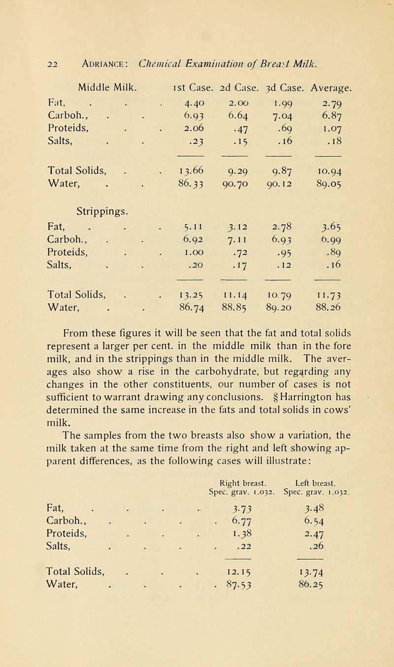 Middle Milk. ist Case. 2d Case. 3d Case. Average. Fat, . . . 4.40 2.00 1.99 2.79 Carboh., . . 6.93 6.64 7.04 6.87 Proteids, . . 2.06 .47 .69 1.07 Salts, . . .23 .15 .16 .18 Total Solids, . 13.66 9.29 9.87 10.94 Water, 86.33 90.70 90.12 89.05 Strippings. Fat, 5.11 3.12 2.78 3.65 Carboh., 6.92 7.11 6.93 6.99 Proteids, 1.00 .72 •95 .89 Salts, .20 •17 . 12 .16 Total Solids, . . 13.25 11.14 10.79 n-73 Water, . . 86.74 88.85 89.20 88.26 From these figures it will be seen that the fat and total solids represent a larger per cent, in the middle milk than in the fore milk, and in the strippings than in the middle milk. The aver- ages also show a rise in the carbohydrate, but regarding any changes in the other constituents, our number of cases is not sufficient to warrant drawing any conclusions. § Harrington has determined the same increase in the fats and total solids in cows' milk. The samples from the two breasts also show a variation, the milk taken at the same time from the right and left showing ap- parent differences, as the following cases will illustrate: Right breast. Left breast. Spec. gray. 1.032. Spec. gray. 1.032 Fat, Carboh., Proteids, Salts, Total Solids, Water, 3-73 3.48 6.77 6.54 ..38 2.47 .22 .26 12.15 '3-74 87-53 86.25