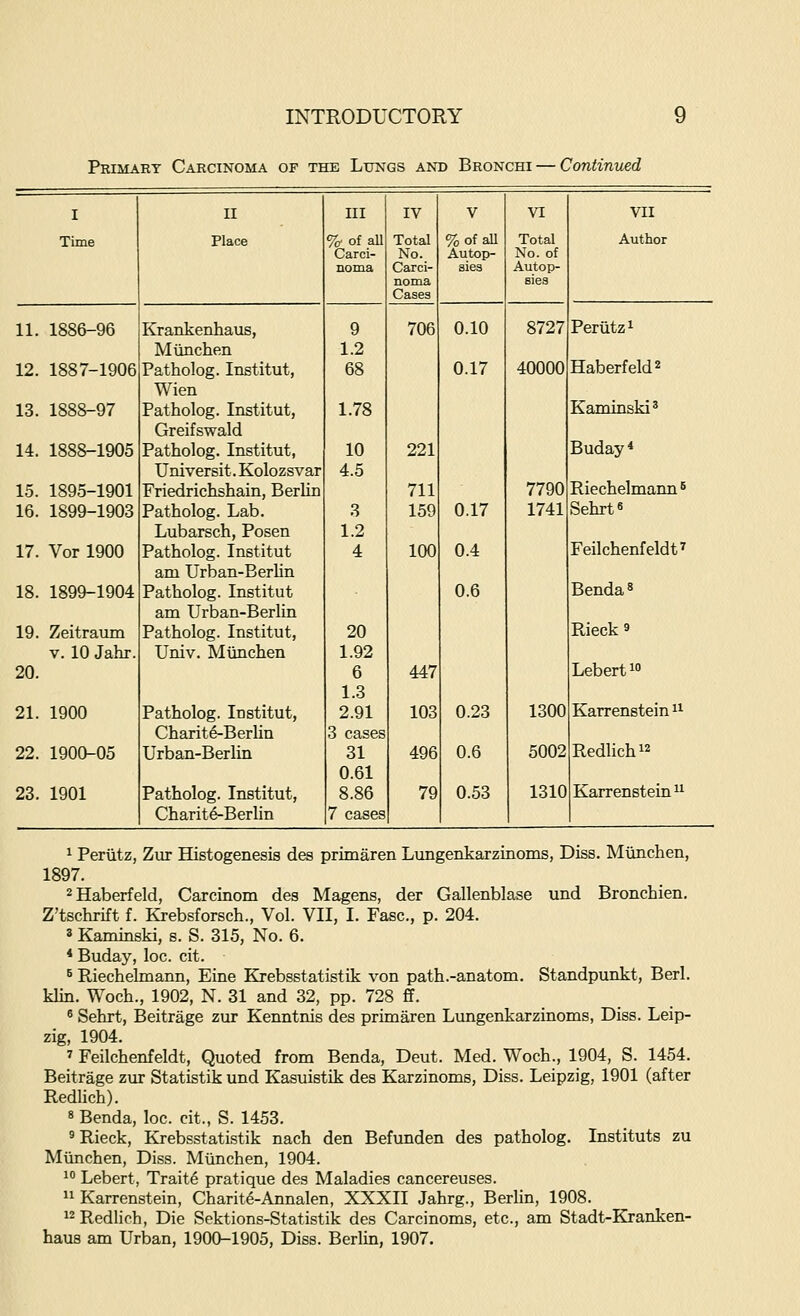 Primary Carcinoma of the Lungs and Bronchi — Continued I II III IV V VI VII Time Place %■ of all Total %of aU Total Author Carci- No. Autop- No. of noma Carci- noma Cases sies Autop- sies 11. 1886-96 Krankenhaus, Munchen 9 1.2 706 0.10 8727 Periitzi 12. 1887-1906 Patholog. Institut, Wien 68 0.17 40000 Haberfeld2 13. 1888-97 Patholog. Institut, Greifswald 1.78 Kaminski^ 14. 1888-1905 Patholog. Institut, Universit. Kolozsvar 10 4.5 221 Buday * 15. 1895-1901 Friedrichshain, Berlin 711 7790 Riechelmann ^ 16. 1899-1903 Patholog. Lab. Lubarsch, Posen 3 1.2 159 0.17 1741 Sehrte 17. Vor 1900 Patholog. Institut am Urban-BerUn 4 100 0.4 Feilchenfeldt^ 18. 1899-1904 Patholog. Institut am Urban-Berlin 0.6 Benda^ 19. Zeitraum Patholog. Institut, 20 Rieck 9 V. 10 Jahr. Univ. Miinchen 1.92 20. 6 1.3 447 Lebertio 21. 1900 Patholog. Institut, Charit^Berlin 2.91 3 cases 103 0.23 1300 Karrenstein i^ 22. 1900-05 Urban-Berlin 31 0.61 496 0.6 5002 Redlichi2 23. 1901 Patholog. Institut, Charity-Berlin 8.86 7 cases 79 0.53 1310 Karrenstein ^ Perutz, Zur Histogenesis des primaren Lungenkarzinoms, Diss. Miinchen, 1897. ^Haberfeld, Carcinom des Magens, der Gallenblase und Bronchien. Z'tschrift f. Krebsforsch., Vol. VII, I. Fasc, p. 204. 3 Kaminski, s. S. 315, No. 6. * Buday, loc. cit. ^ Riechelmann, Eine Krebsstatistik von path.-anatom. Standpunkt, Berl. klin. Woch., 1902, N. 31 and 32, pp. 728 ff. ^ Sehrt, Beitrage zur Kenntnis des primaren Lungenkarzinoms, Diss. Leip- zig, 1904. 7 Feilchenfeldt, Quoted from Benda, Deut. Med. Woch., 1904, S. 1454. Beitrage zur Statistik und Kasuistik des Karzinoms, Diss. Leipzig, 1901 (after Redlich). 8 Benda, loc. cit., S. 1453. 5 Rieck, Krebsstathstik nach den Befunden des patholog. Instituts zu Miinchen, Diss. Munchen, 1904. 1 Lebert, Traits pratique des Maladies cancereuses.  Karrenstein, Charite-Annalen, XXXII Jahrg., Berlin, 1908. 12 Redlich, Die Sektions-Statistik des Carcinoms, etc., am Stadt-Kranken- haus am Urban, 1900-1905, Diss. Berlin, 1907.