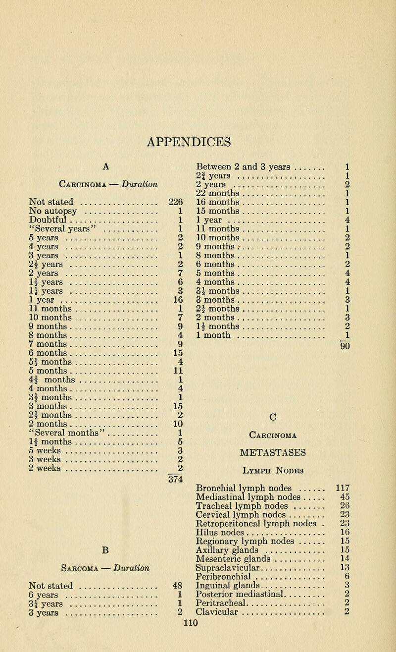 APPENDICES Carcinoma — Duration Not stated 226 No autopsy 1 Doubtful 1 Several years 1 6 years 2 4 years 2 3 years 1 2| years 2 2 years 7 1^ years 6 1^ years 3 1 year 16 11 months 1 10 months 7 9 months 9 8 months 4 7 months 9 6 months 15 6^ months 4 6 months 11 4| months 1 4 months 4 3| months 1 3 months 15 2| months 2 2 months 10 Several months 1 li months 5 5 weeks 3 3 weeks 2 2 weeks 2 374 B Sarcoma — Duration Not stated 48 6 years 1 3\ years 1 3 years 2 Between 2 and 3 years 1 2f years 1 2 years 2 22 months 1 16 months 1 15 months 1 1 year 4 11 months 1 10 months 2 9 months .- 2 8 months 1 6 months 2 6 months 4 4 months 4 3^ months 1 3 months 3 21 months 1 2 months 3 1| months 2 1 month _1 90 C Carcinoma METASTASES Lymph Nodes Bronchial lymph nodes 117 Mediastinal lymph nodes 45 Tracheal lymph nodes 26 Cervical lymph nodes 23 Retroperitoneal lymph nodes . 23 Hilus nodes 16 Regionary lymph nodes 15 Axillary glands 15 Mesenteric glands 14 Supraclavicular 13 Peribronchial 6 Inguinal glands 3 Posterior mediastinal 2 Peritracheal 2 Clavicular 2