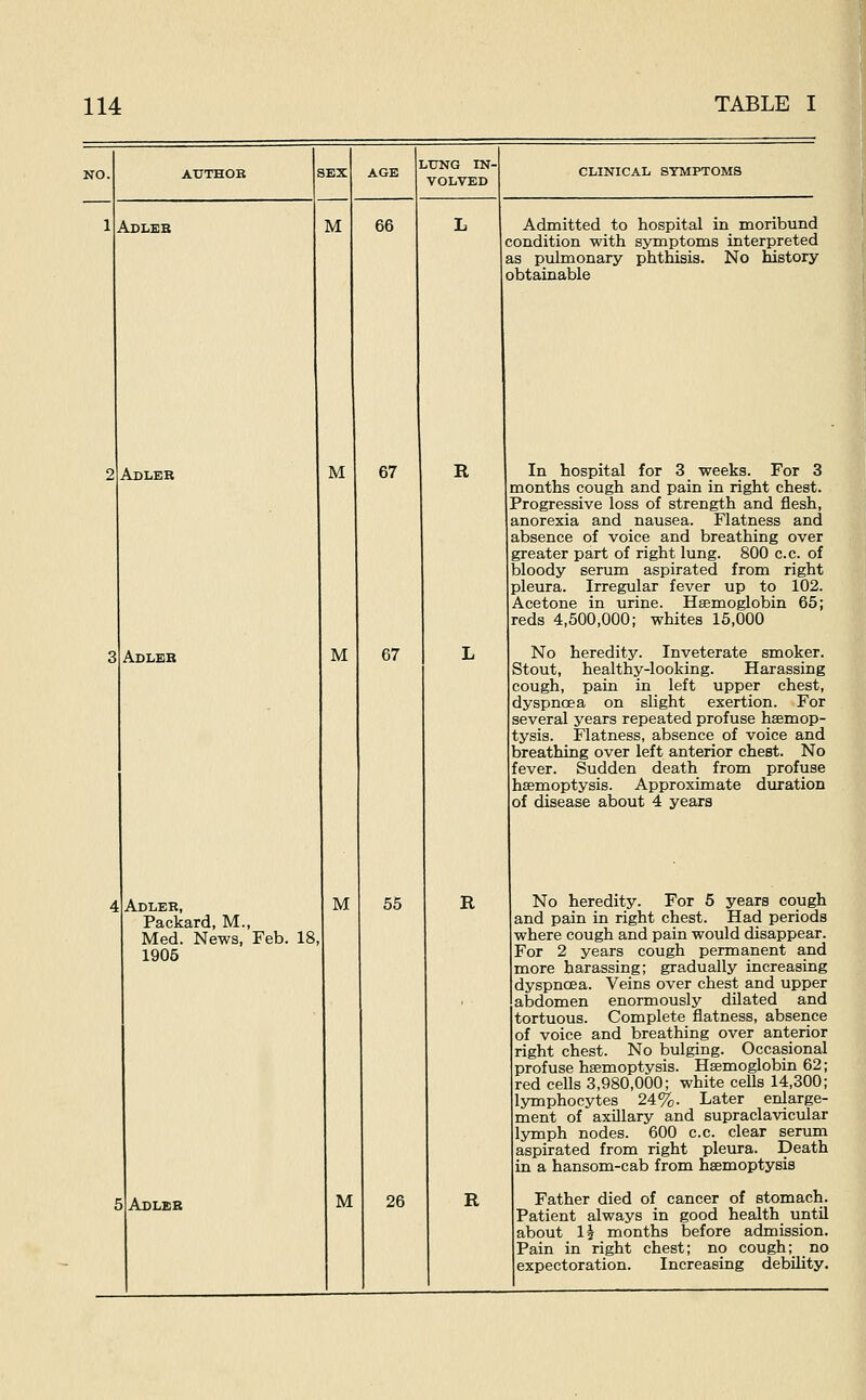 Adleb Abler M 66 LUNG IN- VOLVED M Adleb 4 Abler, I Packard, M., Med. News, Feb. 18, 1906 M 67 R 67 M Adleb 55 R M 26 R CLINICAL SYMPTOMS Admitted to hospital in moribund condition with symptoms interpreted as pulmonary phthisis. No history obtainable In hospital for 3 weeks. For 3 months cough and pain in right chest. Progressive loss of strength and flesh, anorexia and nausea. Flatness and absence of voice and breathing over greater part of right lung. 800 c.c. of bloody serum aspirated from right pleura. Irregular fever up to 102. Acetone in urine. Haemoglobin 65; reds 4,500,000; whites 15,000 No heredity. Inveterate smoker. Stout, healthy-looking. Harassing cough, pain in left upper chest, dyspnoea on slight exertion. For several years repeated profuse haemop- tysis. Flatness, absence of voice and breathing over left anterior chest. No fever. Sudden death from profuse haemoptysis. Approximate duration of disease about 4 years No heredity. For 6 years cough and pain in right chest. Had periods where cough and pain would disappear. For 2 years cough permanent a,nd more harassing; gradually increasing dyspnoea. Veins over chest and upper abdomen enormously dilated and tortuous. Complete flatness, absence of voice and breathing over anterior right chest. No bulging. Occasional profuse haemoptysis. Haemoglobin 62; red cells 3,980,000; white cells 14,300; lymphocytes 24%. Later enlarge- ment of axillary and supraclavicular lymph nodes. 600 c.c. clear serum aspirated from right pleura. Death in a hansom-cab from haemoptysis Father died of cancer of stomach. Patient always in good health until about I2 months before admission. Pain in right chest; no cough; no expectoration. Increasing debility.