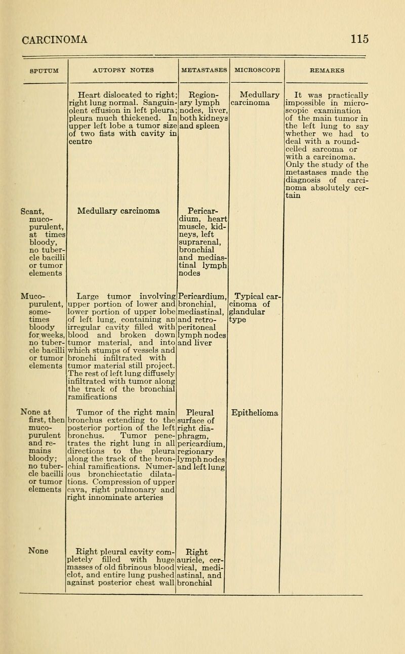 AUTOPSY NOTES Scant, muco- punilent, at times bloody, no tuber- cle bacilli or tumor elements Muco- purulent, some- times bloody for weeks, no tuber cle bacilli or tumor elements None at first, then muco- purulent and re- mains bloody; no tuber- cle bacilli or tumor elements None Heart dislocated to right; right lung normal. Sanguin- olent effusion in left pleura; pleura much thickened. In upper left lobe a tumor size of two fists with cavity in centre Medullary carcinoma METASTASES Region- ary lymph nodes, liver, both kidneys and spleen Large tumor involving upper portion of lower and lower portion of upper lobe of left lung, containing an irregular cavity filled with blood and broken down tumor material, and into which stumps of vessels and bronchi infiltrated with tumor material still project. The rest of left lung diffusely infiltrated with tumor along the track of the bronchial ramifications Tumor of the right main bronchus extending to the posterior portion of the left bronchus. Tumor pene- trates the right lung in all directions to the pleura along the track of the bron- chial ramifications. Numer- i bronchiectatic dilata- tions. Compression of upper cava, right pulmonary and right innominate arteries Right pleural cavity com- pletely filled with huge masses of old fibrinous blood clot, and entire lung pushed against posterior chest wall Pericar dium, heart muscle, kid neys, left suprarenal, bronchial and medias- tinal lymph nodes Pericardium, bronchial, mediastinal, and retro- peritoneal lymph nodes and liver MICROSCOPE Medullary carcinoma Pleural surface of right dia- phragm, pericardium, regionary lymph nodes and left lung It was practically impossible in micro- scopic examination of the main tumor in the left lung to say whether we had to deal with a round- celled sarcoma or with a carcinoma. Only the study of the metastases made the diagnosis of carci- noma absolutely cer- tain Typical car- cinoma of glandular type Epithelioma Right auricle, cer- vical, medi- astinal, and bronchial