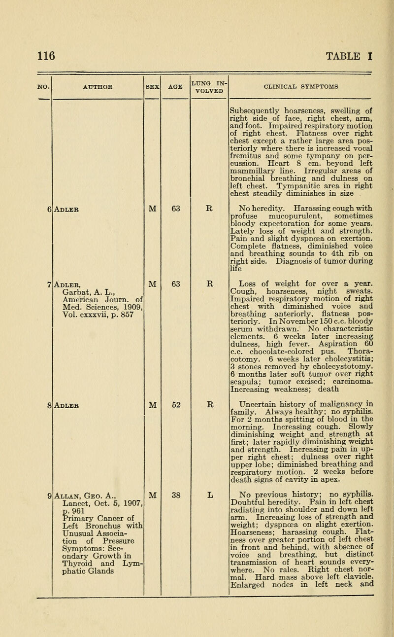 Adleb Adleb, Garbat, A. L., American Joum. of Med. Sciences, 1909, Vol. cxxxvii, p. 857 Adleb Allan, Geo. A., Lancet, Oct. 6, 1907, p. 961 Primary Cancer of Left Bronchus with Unusual Associa- tion of Pressure Symptoms: Sec-_ ondary Growth in Thyroid and Lym- phatic Glands BEX AGE M M M M 63 63 52 38 LUNG IN- VOLVED R R R CLINICAL SYMPTOMS Subsequently hoarseness, swelling of right side of face, right chest, arm, and foot. Impaired respiratory motion of right chest. Flatness over right chest except a rather large area pos- teriorly where there is increased vocal fremitus and some tympany on per- cussion. Heart 8 cm. beyond left mammillary line. Irregular areas of bronchial breathing and dulness on left chest. Tyrnpanitic area in right chest steadily diminishes in size No heredity. Harassing cough with profuse mucopurulent, sometimes bloody expectoration for some years. Lately loss of weight and strength. Pain and slight dyspncea on exertion. Complete flatness, diminished voice and breathing sounds to 4th rib on right side. Diagnosis of tumor during life Loss of weight for over a year. Cough, hoarseness, night sweats. Impaired respiratory motion of right chest with diminished voice and breathing anteriorly, flatness pos- teriorly. In November 150 c.c. bloody serum withdrawn. No characteristic elements. 6 weeks later increasing dulness, high fever. Aspiration 60 c.c. chocolate-colored pus. Thora- cotomy. 6 weeks later cholecystitis; 3 stones removed by cholecystotomy. 6 months later soft tumor over right scapula; tumor excised; carcinoma. Increasing weakness; death Uncertain history of malignancy in family. Always healthy; no syphihs. For 2 months spitting of blood in the morning. Increasing cough. Slowly diminishing weight and strength at first; later rapidly diminishing weight and strength. Increasing pain in up- per right chest; dulness over right upper lobe; diminished breathing and respiratory motion. 2 weeks before death signs of cavity in apex. No previous history; no syphilis. DoulDtful heredity. Pain in left chest radiating into shoulder and down left arm. Increasing loss of strength and weight; dyspnoea on slight exertion. Hoarseness; harassing cough. Flat- ness over greater portion of left chest in front and behind, with absence of voice and breathing, but distinct transmission of heart sounds every- where. No rales. Right chest nor- mal. Hard mass above left clavicle. Enlarged nodes in left neck and