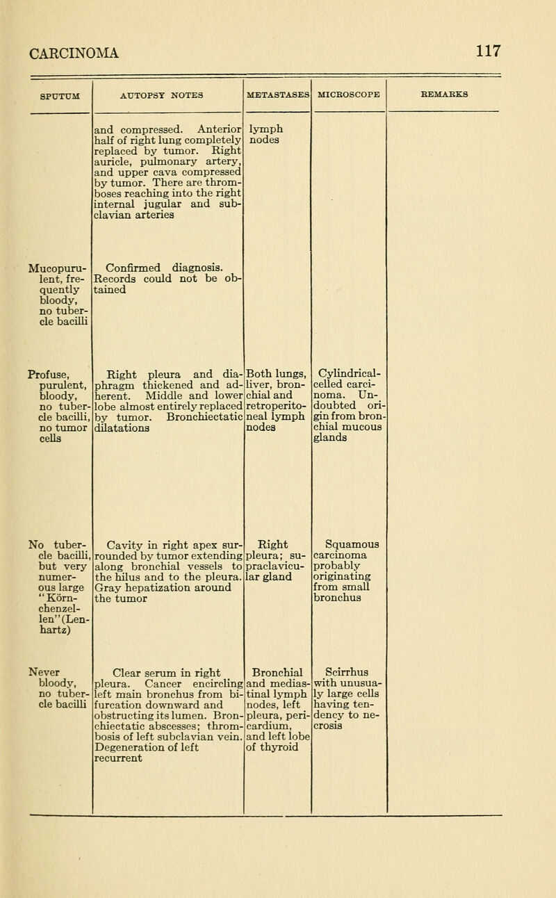 Mucopuru- lent, fre- quently- bloody, no tuber- cle bacilli Profuse, purulent, bloody, no tuber- cle bacilli, no tumor cells No tuber- cle bacilli, but very numer- ous large Korn- chenzel- len(Len- hartz) Never bloody, no tuber- cle bacilli AUTOPSY NOTES and compressed. Anterior half of right lung completely replaced by tumor. Right auricle, pulmonary artery, and upper cava compressed by tumor. There are throm- boses reaching into the right internal jugular and sub- clavian arteries Confirmed diagnosis. Records could not be ob- tained Right pleura and dia- phragm thickened and ad- herent. Middle and lower lobe almost entirely replaced by tumor. Bronchiectatic dilatations Cavity in right apex sur^ rounded by tumor extending along bronchial vessels to the hilus and to the pleura Gray hepatization around the tumor Clear serum in right pleura. Cancer encircling left main bronchus from bi- furcation downward and obstructing its lumen. Bron- chiectatic abscesses; throm- bosis of left subclavian vein Degeneration of left recurrent METASTASES lymph nodes Both lungs, liver, bron- chial and retroperito- neal lymph nodes Right pleura; su- praclavicu- lar gland Bronchial and medias- tinal lymph nodes, left pleura, peri- cardium, and left lobe of thyroid MICBOSCOPE Cylindrical- celled carci- noma. Un- doubted ori- gin from bron- chial mucous glands Squamous carcinoma probably originating from small bronchus Scirrhus with unusua- ly large cells having ten- dency to ne- crosis