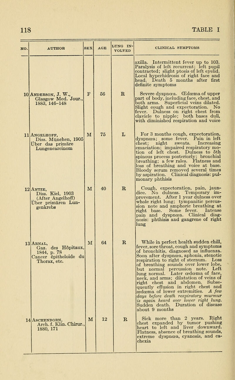 10 11 Anderson, J. W., Glasgow Med. Jour., 1883, 146-148 Angelhoff, .. Diss. Miinchen, 1905 tjber das primare Lungencarcinom 12 13 14 M Antze, Diss. Kiel, 1903 (After Angelhoff) ijber primaren Lun- genkrebs Aknal, Gaz. des H6pitaux 1844, p. 78 Cancer gpitheloide du Thorax, etc. ASCHENBORN, M Arch, f. Klin. Chirur., 1880, 171 M LUNG IN- VOLVED 66 75 M 40 R R 64 12 R R CLINICAL SYMPTOMS axilla. Intermittent fever up to 103. Paralysis of left recurrent; left pupil contracted; slight ptosis of left eyelid. Local hyperhidrosis of right face and head. Death 5 months after first definite symptoms Severe dyspnoea. CEdoema of upper part of body, including face, chest, and both arms. Superficial veins dilated. Slight cough and expectoration. No fever. Dulness on right chest from clavicle to nipple; both bases dull, with diminished respiration and voice For 3 months cough, expectoration, dyspnoea; some fever. Pain in left chest; night sweats. Increasing emaciation; impaired respiratory mo- tion of left chest. Dulness to 5th spinous process posteriorly; bronchial breathing; a few rales. Flatness and loss of breathing and voice at base. Bloody serum removed several times by aspiration. Clinical diagnosis: pul- monary phthisis Cough, expectoration, pain, jaun- dice. No dulness. Temporary im- provement. After 1 year dulness over whole right lung; tjonpanitic percus- sion note and amphoric breathing at right base. Some fever. _ Intense pain and dyspnoea. Clinical diag- nosis: phthisis and gangrene of right lung While in perfect health sudden chill, fever, sore throat, cough and symptoms of bronchitis, diagnosed as influenza. Soon after dyspnoea, aphonia, stenotic respiration to right of sternum. Loss of breathing sounds over lower lobe, but normal percussion note. Left lung normal. Later oedoema of face, neck, and arms; dilatation of veins of right chest and abdomen. Subse- quently effusion in right _ chest and oedoema of lower extremities. A few days before death respiratory murmur is again heard over lower right lung. Sudden death. Duration of disease about 9 months Sick more than 2 years. Right chest expanded by tumor pushing heart to left and liver downward. Flatness, absence of breathing sounds, extreme dyspnoea, cyanosis, and ca- chexia