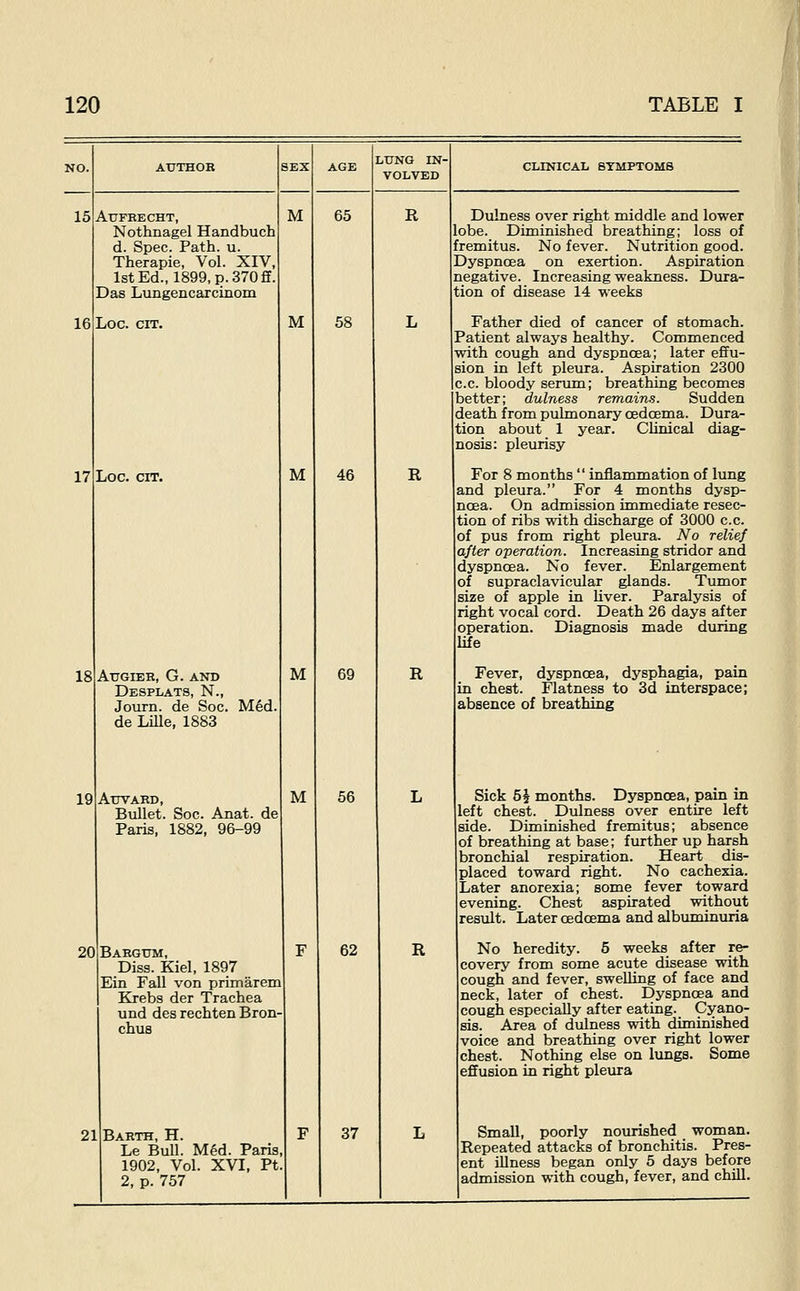 15 16 AUFRECHT, Nothnagel Handbuch d. Spec. Path. u. Therapie, Vol. XIV, 1st Ed., 1899, p. 370 ff. Das Lungencarcinom Loc. err. 17 Loc. CIT. 18 19 AtTGIEH, G. AND Desplats, N., Journ. de Soc. Med de Lille, 1883 AirVAED, Biillet. Soc. Anat. de Paris, 1882, 9&-99 M M M M M 65 58 LUNG IN- VOLVED R 46 69 56 R R 20 21 Bargtjm, Diss. Kiel, 1897 Ein Fall von primarem Krebs der Trachea und des rechten Bron- chus Baeth, H. Le Bull. M6d. Paris, 1902, Vol. XVI, Pt 2, p. 757 62 37 R clinical symptoms Dulness over right middle and lower lobe. Diminished breathing; loss of fremitus. No fever. Nutrition good. Dyspnoea on exertion. Aspiration negative. Increasing weakness. Dura- tion of disease 14 weeks Father died of cancer of stomach. Patient always healthy. Commenced with cough and dyspnoea; later effu- sion in left pleura. Aspiration 2300 c.c. bloody serum; breathing becomes better; dulness remains. Sudden death from pulmonary oedoema. Dura- tion about 1 year. Clinical diag- nosis: pleurisy For 8 months  inflammation of lung and pleura. For 4 months dysp- noea. On admission immediate resec- tion of ribs with discharge of 3000 c.c. of pus from right pleura. No relief after operation. Increasing stridor and dyspnoea. No fever. Enlargement of supraclavicular glands. Tumor size of apple in liver. Paralysis of right vocal cord. Death 26 days after operation. Diagnosis made during life Fever, dyspncEa, dysphagia, pain in chest. Flatness to 3d interspace; absence of breathing Sick 5J months. Dyspnoea, pain in left chest. Dulness over entire left side. Diminished fremitus; absence of breathing at base; further up harsh bronchial respiration. Heart dis- placed toward right. No cachexia. Later anorexia; some fever toward evening. Chest aspirated without result. Later cedoema and albuminuria No heredity. 6 weeks after re- covery from some acute disease with cough and fever, swelling of face and neck, later of chest. Dyspnoea and cough especially after eating. Cyano- sis. Area of dulness with diminished voice and breathing over right lower chest. Nothing else on lungs. Some effusion in right pleura Small, poorly nourished woman. Repeated attacks of bronchitis. Pres- ent illness began only 5 days before admission with cough, fever, and chill.