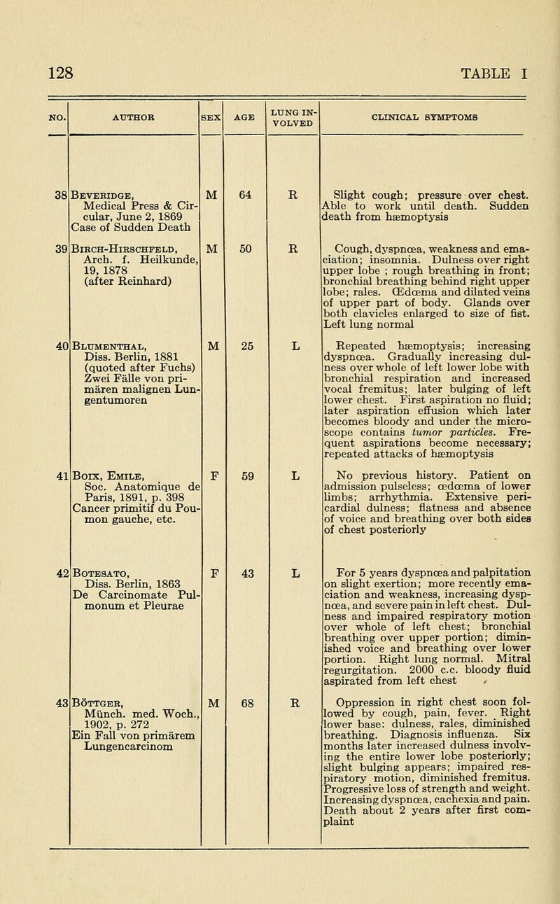 NO. ATTTHOB SEX AGE LUNG IN- VOLVED CLINICAL SYMPTOMS 38 Beveeidge, Medical Press & Cir- cular, June 2, 1869 Case of Sudden Death M 64 R Slight cough; pressure over chest. Able to work until death. Sudden death from haemoptysis 39 BiRCH-HlRSCHFELD, Arch. f. Heilkunde, 19, 1878 (after Reinhard) M 50 R Cough, dyspnoea, weakness and ema- ciation; insomnia. Dulness over right upper lobe ; rough breathing in front; bronchial breathing behind right upper lobe; rales. CEdoema and dilated veins of upper part of body. Glands over both clavicles enlarged to size of fist. Left lung normal 40 Blumenthal, Diss. Berlin, 1881 (quoted after Fuchs) Zwei Falle von pri- maren malignen Lun- gentumoren M 25 L Repeated haemoptysis; increasing dyspnoea. Gradually increasing dvil- ness over whole of left lower lobe with bronchial respiration and increased vocal fremitus; later bulging of left lower chest. _ First aspiration no fluid; later aspiration effusion which later becomes bloody and under the micro- scope contains tumor particles. Fre- quent aspirations become necessary; repeated attacks of haemoptysis 41 Borx, Emile, Soc. Anatomique de Paris, 1891, p. 398 Cancer primitif du Pou- mon gauche, etc. F 59 L No previous history. Patient on admission pulseless; cedoema of lower limbs; arrhythmia. Extensive peri- cardial dulness; flatness and absence of voice and breathing over both sides of chest posteriorly 42 BOTESATO, Diss. Berlin, 1863 De Carcinomate Pul- monum et Pleurae F 43 L For 5 years dyspncsa and palpitation on slight exertion; more recently ema- ciation and weakness, increasing dysp- noea, and severe pain in left chest. Dul- ness and impaired respiratory motion over whole of left chest; bronchial breathing over upper portion; dimin- ished voice and breathing over lower portion. Right lung normal. Mitral regurgitation. 2000 c.c. bloody fluid aspirated from left chest 43 B6TTGEH, Miinch. med. Woch., 1902, p. 272 Ein Fall von primarem Lungencarcinom M 68 R Oppression in right chest soon fol- lowed by cough, pain, fever. Right lower base: dulness, rales, diminished breathing. Diagnosis influenza. Six months later increased dulness involv- ing the entire lower lobe posteriorly; slight bulging appears;_ impaired res- piratory motion, diminished fremitus. Progressive loss of strength and weight. Increasing dyspnoea, cachexia and pain. Death about 2 years after first com- plaint