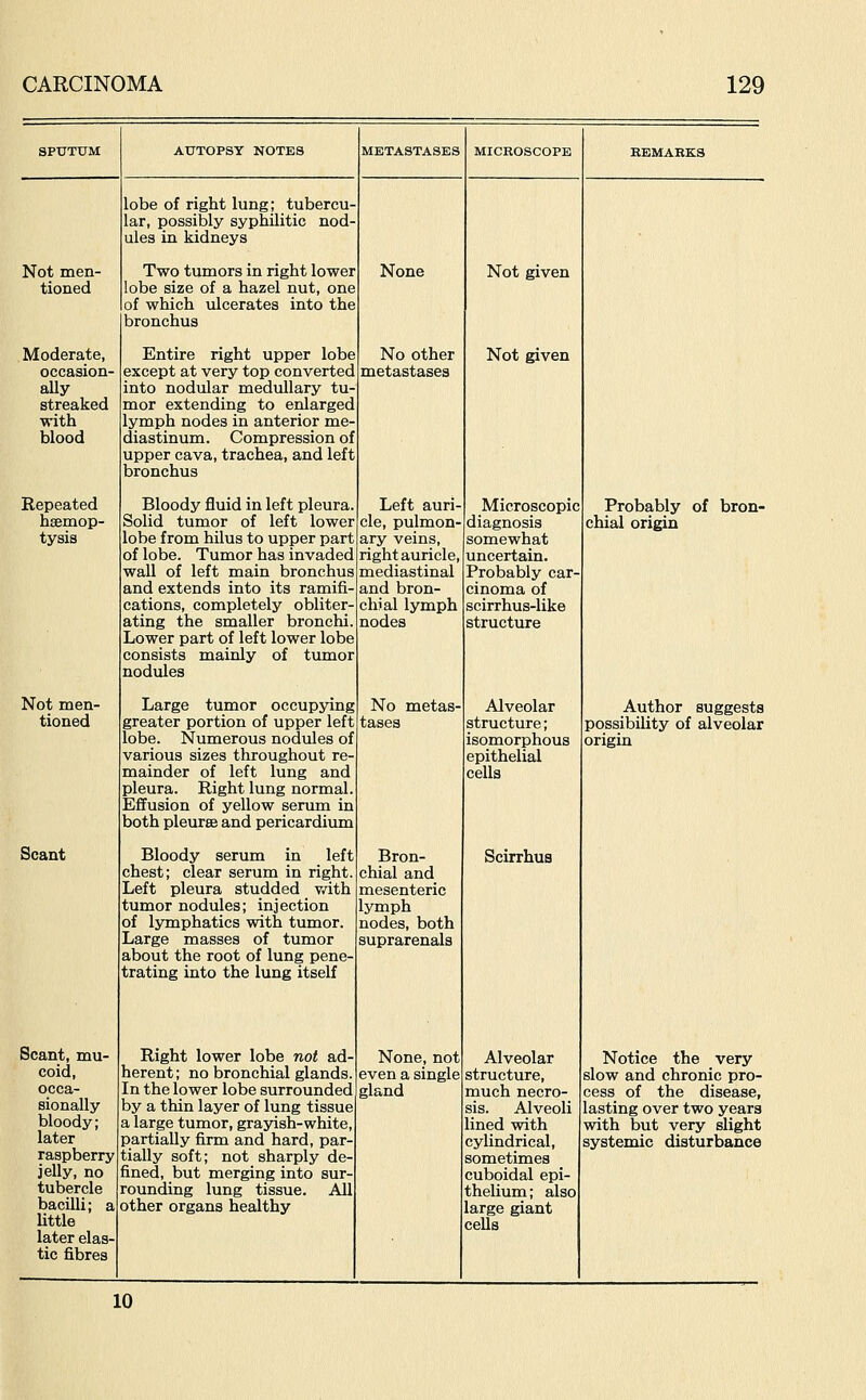 AUTOPSY NOTES METASTASES MICROSCOPE Not men- tioned Moderate, occasion- ally streaked with blood Repeated hsemop- tysis Not men- tioned Scant Scant, mu- coid, occa- sionally bloody; later raspberry jelly, no tubercle bacilli; a little later elas- tic fibres lobe of right lung; tubercU' lar, possibly syphilitic nod' ules in kidneys Two tumors in right lower lobe size of a hazel nut, one of which ulcerates into the bronchus Entire right upper lobe except at very top converted into nodular medullary tu- mor extending to enlarged lymph nodes in anterior m& diastinum. Compression of upper cava, trachea, and left bronchus Bloody fluid in left pleura. Solid tumor of left lower lobe from hilus to upper part of lobe. Tumor has invaded wall of left main bronchus and extends into its ramifi- cations, completely obliter ating the smaller bronchi Lower part of left lower lobe consists mainly of tumor nodules Large tumor occupying greater portion of upper left lobe. Numerous nodules of various sizes throughout re- mainder of left lung and pleura. Right lung normal. Effusion of yellow serum in both pleurae and pericardium Bloody serum in left chest; clear serum in right. Left pleura studded v/ith tumor nodules; injection of lymphatics with tumor. Large masses of tumor about the root of lung pene- trating into the lung itself Right lower lobe not ad- herent ; no bronchial glands. In the lower lobe surrounded by a thin layer of lung tissue a large tumor, grayish-white, partially firm and hard, par- tially soft; not sharply de- fined, but merging into sur- rounding lung tissue. All other organs healthy None No other metastases Not given Not given Left auri cle, pulmon- ary veins, right auricle, mediastinal and bron- chial lymph nodes No metas- tases Bron- chial and mesenteric lymph nodes, both suprarenals None, not even a single gland Microscopic diagnosis somewhat uncertain. Probably car- cinoma of scirrhus-like structure Alveolar structure; isomorphous epithelial cells Scirrhus Alveolar structure, much necro- sis. Alveoli lined with cylindrical, sometimes cuboidal epi- thelium; also large giant cells Probably of bron- chial origin Author suggests possibility of alveolar origin Notice the very slow and chronic pro- cess of the disease, lasting over two years with but very slight systemic disturbance 10