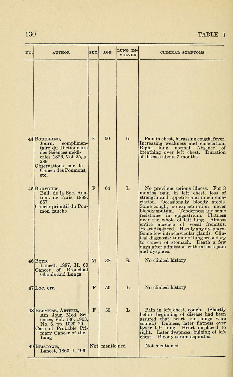 NO. AUTHOR SEX AGE LUNG IN- VOLVED CLINICAL SYMPTOMS 44 BOUILIAND, Journ. complimen- taire du Dictionnaire des Sciences medi- cales, 1826, Vol. 26, p. 289 Observations sur le Cancer des Poumons, etc. F 50 L Pain in chest, harassing cough, fever. Increasing weakness and emaciation. Right lung normal. Absence of breathing over left chest. Duratiott of disease about 7 months 45 BOTJTGTJES, Bull, de la Soc. Ana- tom. de Paris, 1888, 657 Cancer primitif du Pou- mon gauche F 64 L No previous serious illness. For 3 months pain in left chest, loss of strength and appetite and much ema- ciation. Occasionally bloody stools. Some cough; no expectoration; never bloody sputum. Tenderness and some resistance in epigastrium. Flatness over the whole of left lung. Almost entire absence of vocal fremitus. Heart displaced. Hardly any dyspnoea. Some few infraclavicular glands. Clin- ical diagnosis: tumor of lung secondary to cancer of stomach. Death a few days after admission with intense pain and dyspnoea 46 Boyd, Lancet, 1887, II, 60 Cancer of Bronchial Glands and Lungs M 38 R No clinical history 47 Log. cit. F 50 L No clinical history 48 Bremker, Arthur, Am. Jour. Med. Sci- ences, Vol. 136, 1903, No. 6, pp. 1020-29 Case of Probable Pri- mary Cancer of the Lung F 50 L Pain in left chest, cough. (Shortly before beginning of disease had been assured that heart and lungs were sound.) Dulness, later flatness over lower left lung. Heart displaced to right. Later dyspnoea, bulging of left chest. Bloody serum aspirated 49 Bristowe, Lancet, 1860,1. 496 Not mentio ned Not mentioned