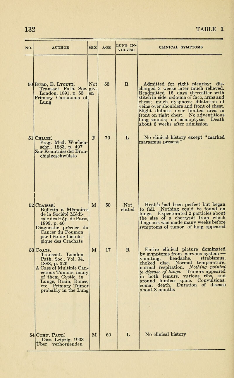 LUNG IN- VOLVED CLINICAL SYMPTOMS 60 61 BuHD, E. Ltcett, Transact. Path. See London, 1891, p. 55 Primary Carcinoma of Lung Chiabi,' Prag. Med. Wochen- schr., 1883, p. 497 Zur Kenntniss der Bron- chialgeschwulste Not giv- en 62 63 Claisse, Bulletin a Memoires de la Soci6t6 Medi- cale des Hop. de Paris, 1899, p. 46 Diagnostic precoce du Cancer du Poumon par I'etude histolo- gique des Crachats Coats, Transact. London Path. Soc, Vol. 34, 1888, p. 326 A Case of Multiple Can- cerous Tumors, many of them Cystic, in Lungs, Brain, Bones, etc. Primary Tumor probably in the Lung .. Diss. Leipzig, 1903 Uber verhornenden 55 R 70 M M 50 17 Not stated R Admitted for right pleurisy; dis- charged 3 weeks later much relieved. Readmitted 16 days thereafter with stitch in side, cedcema o2 face, s,rms and chest; much dyspnoea; dilatation of veins over shoulders and front of chest. Slight dulness over limited area in front on right chest. No adventitious lung sounds; no heemoptysis. Death about 6 weeks after admission No clinical history except marked marasmus present Health had been perfect but began to fail. Nothing could be found on lungs. Expectorated 2 particles about the size of a cherrypit from which diagnosis was made many weeks before sjrmptoms of tumor of lung appeared Entire clinical picture dominated by symptoms from nervous system — vomiting, headache, strabismus, choked disc. Normal temperature, normal respiration. Nothing pointed to disease of lungs. Tumors appeared in both femurs, various ribs, and around lumbar spine. Convulsions, coma, death. Duration of disease about 8 months